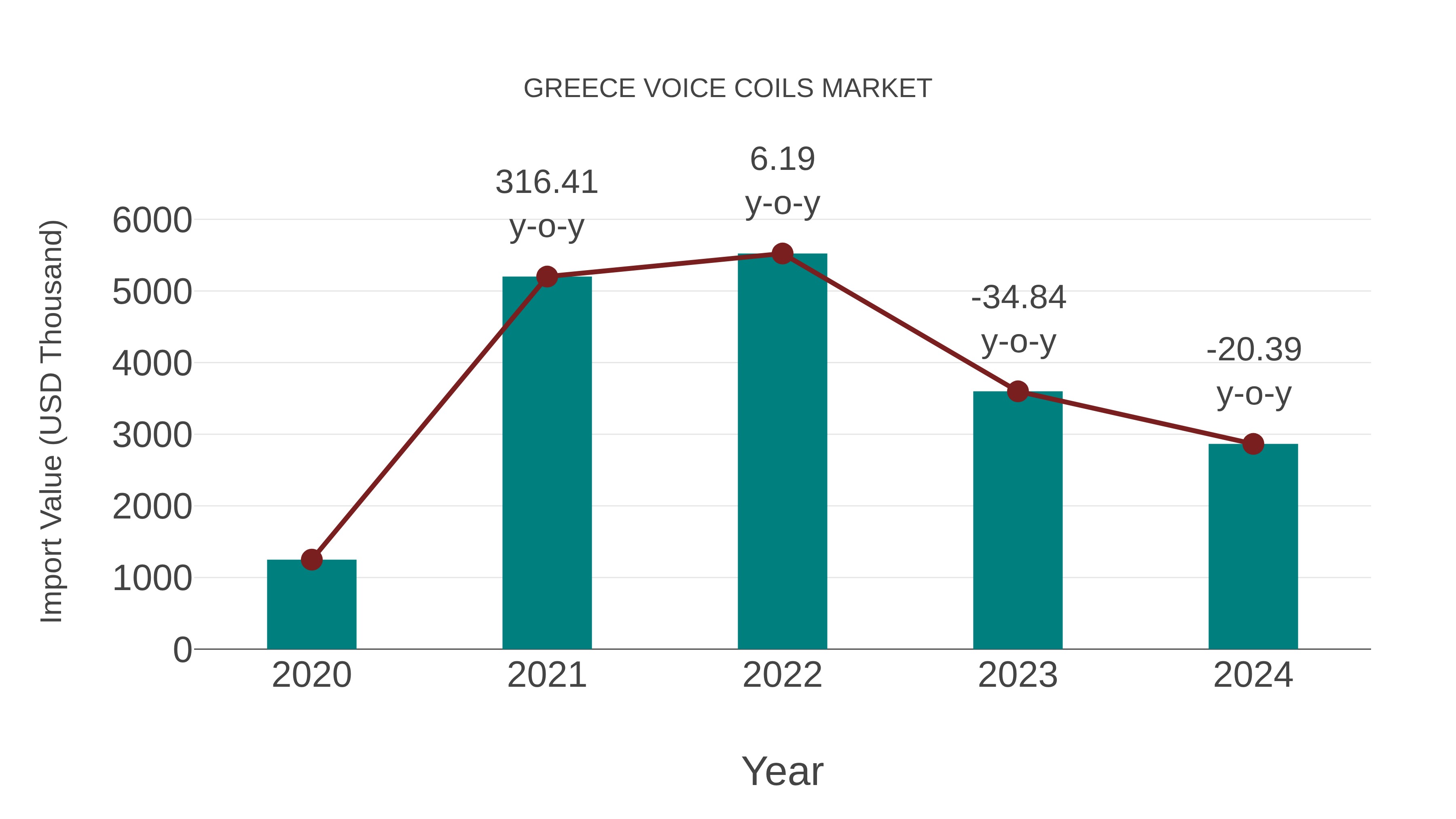  Greece Voice Coils Market: Import Trend Analysis