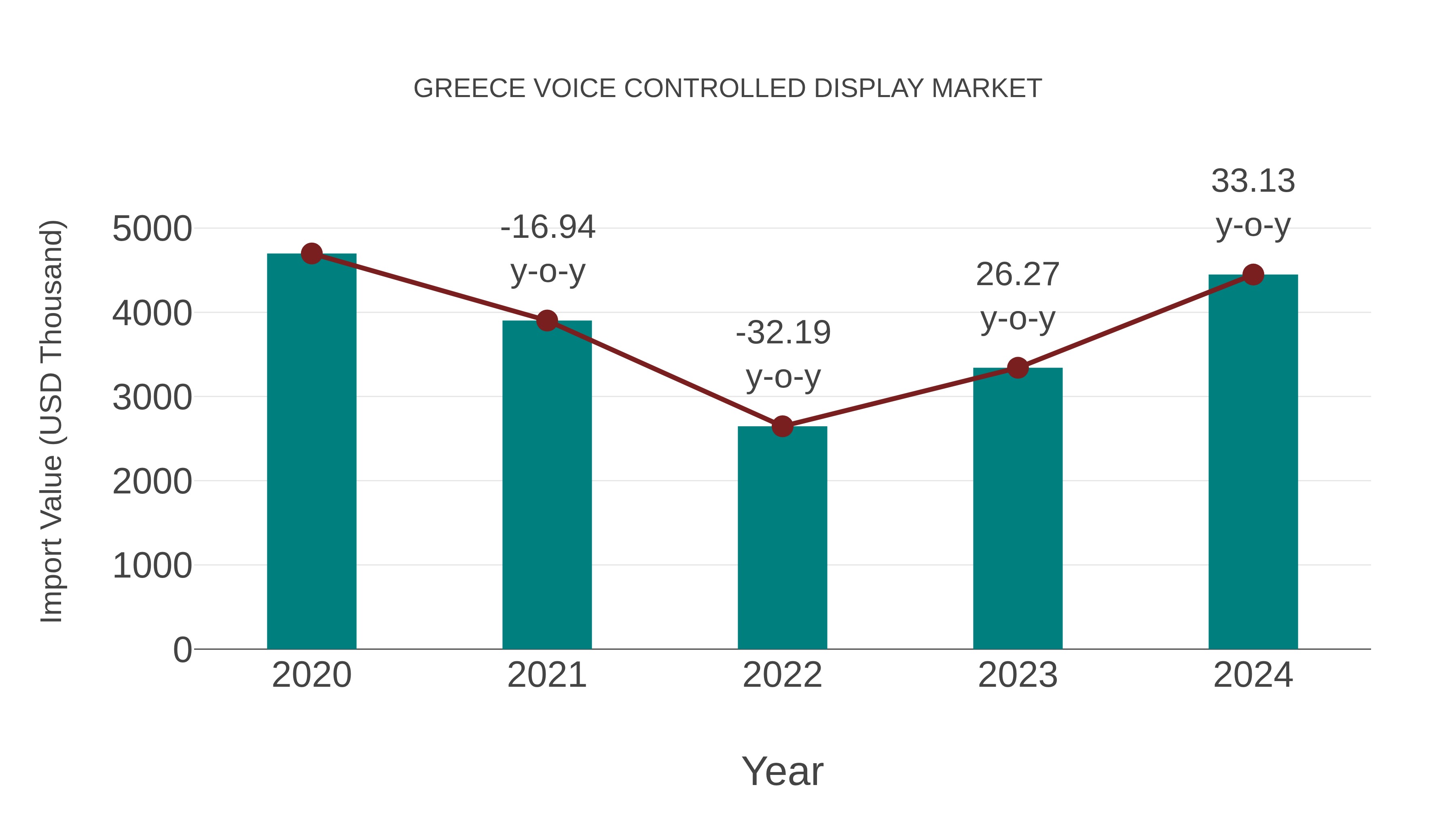  Greece Voice Controlled Display Market: Import Trend Analysis
