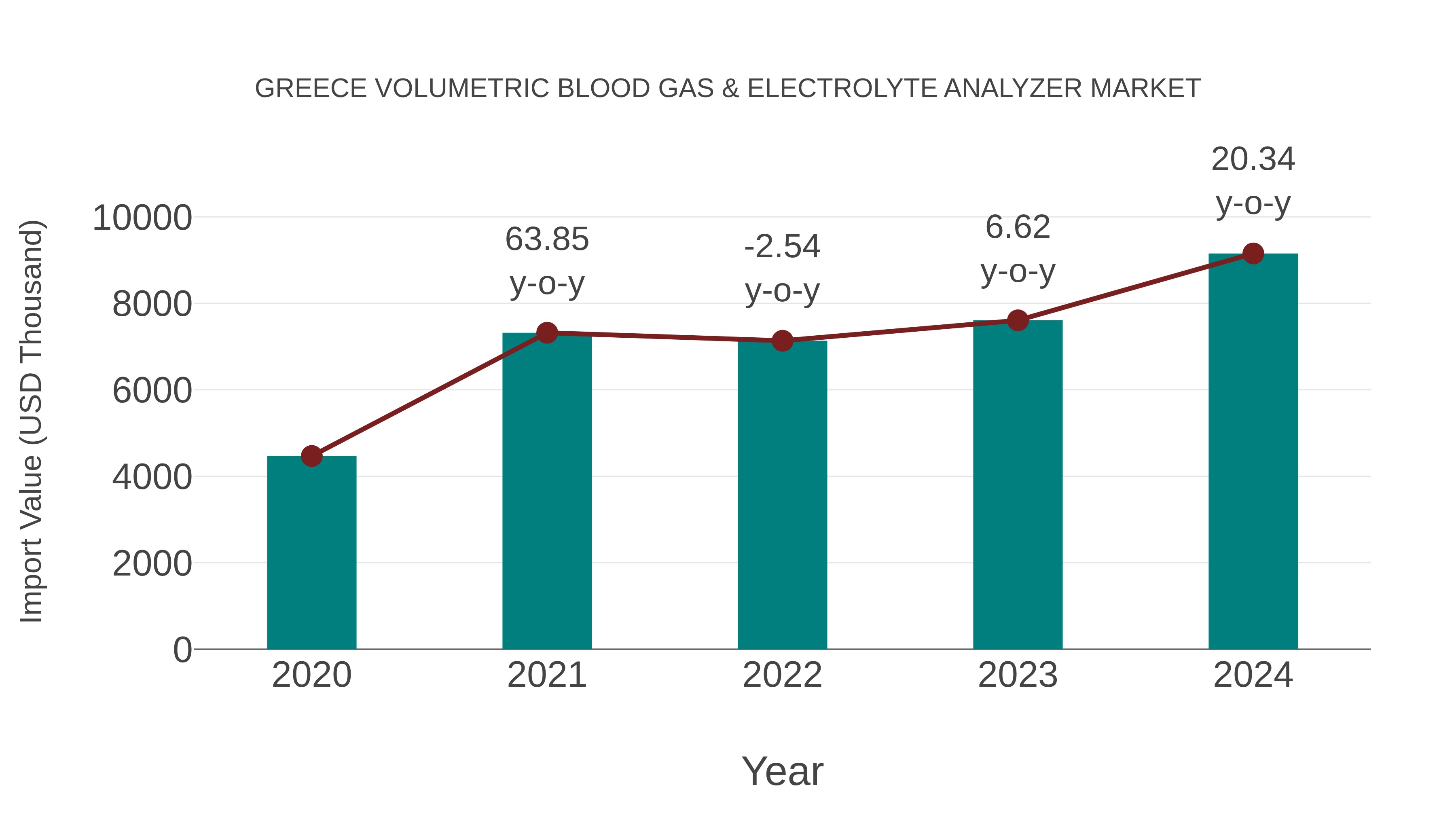  Greece Volumetric Blood Gas & Electrolyte Analyzer Market: Import Trend Analysis