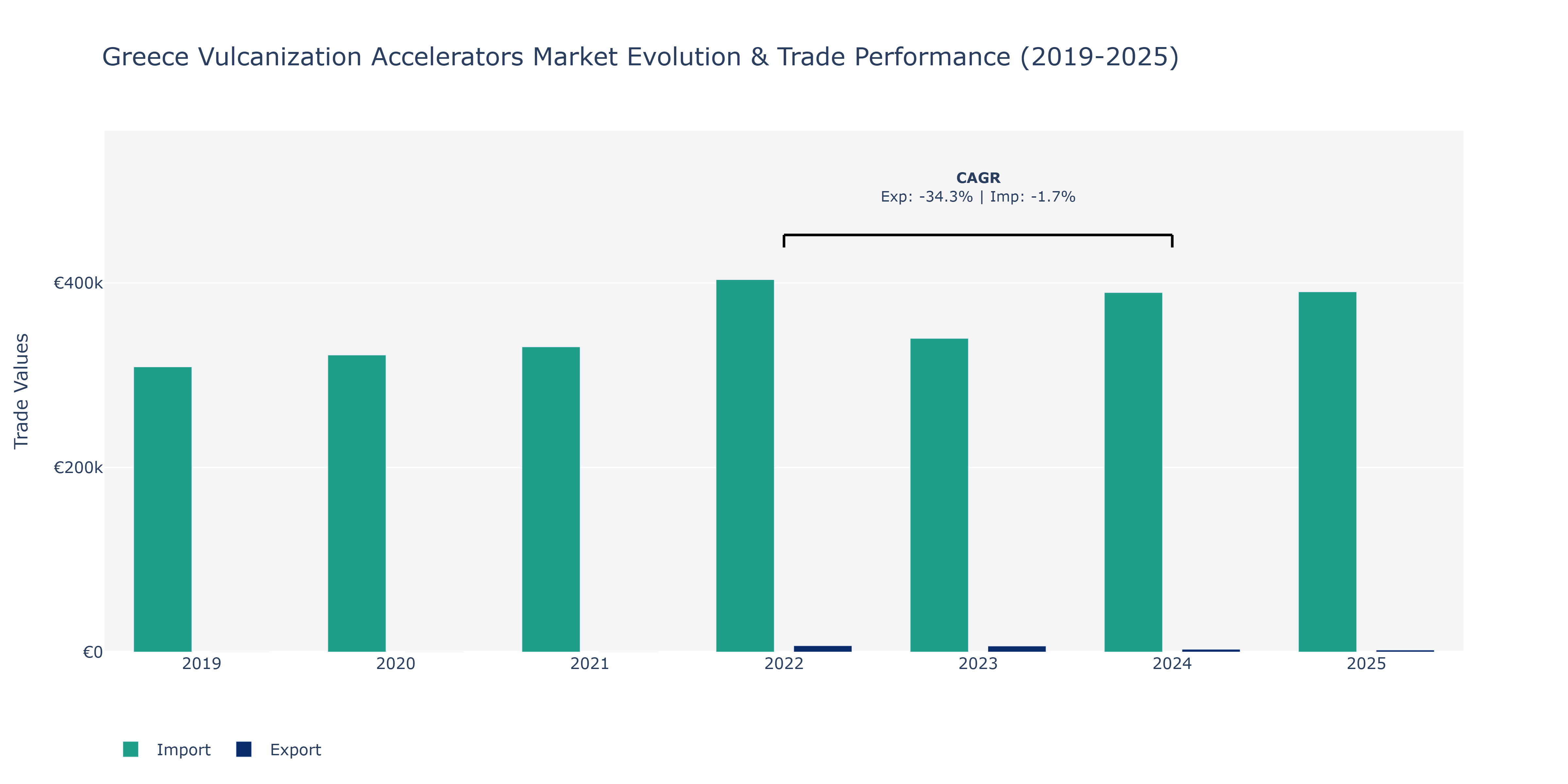 Greece Vulcanization Accelerators Market: Production & Trade Performance (2019-2025)