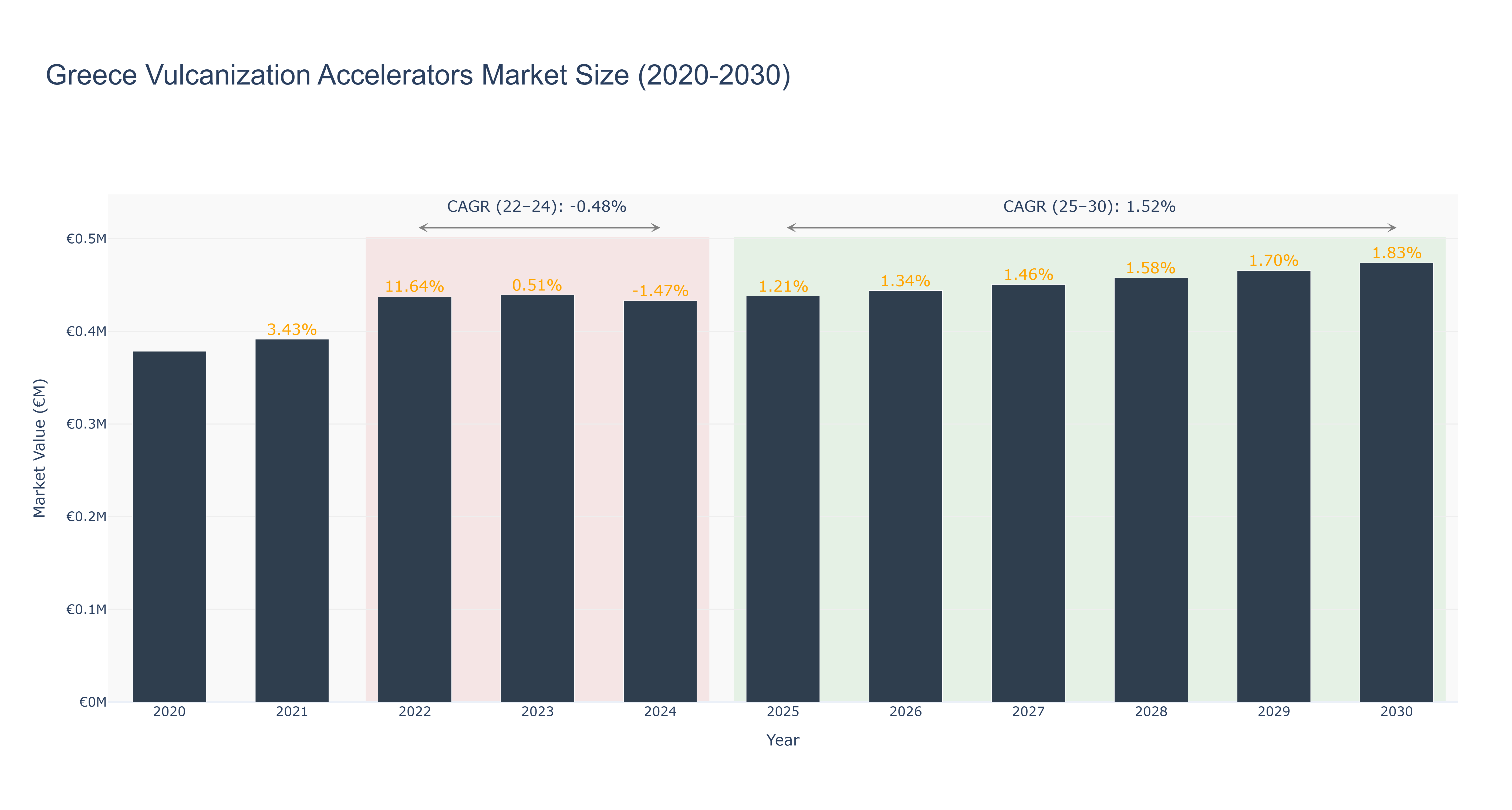 Greece Vulcanization Accelerators Market Size (2020-2030)
