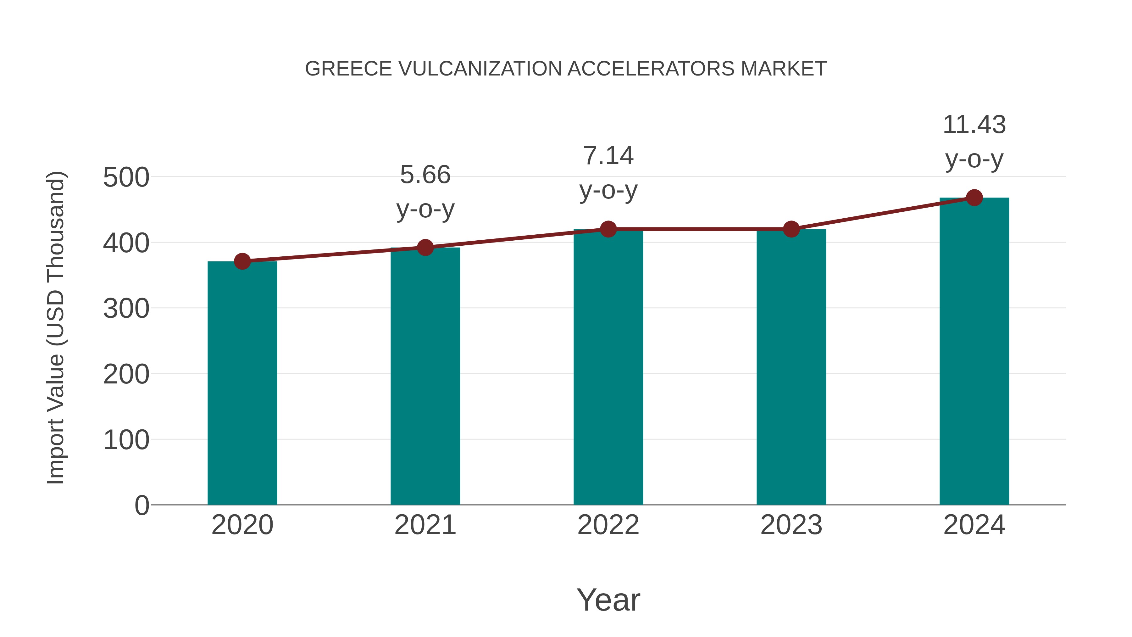  Greece Vulcanization Accelerators Market: Import Trend Analysis