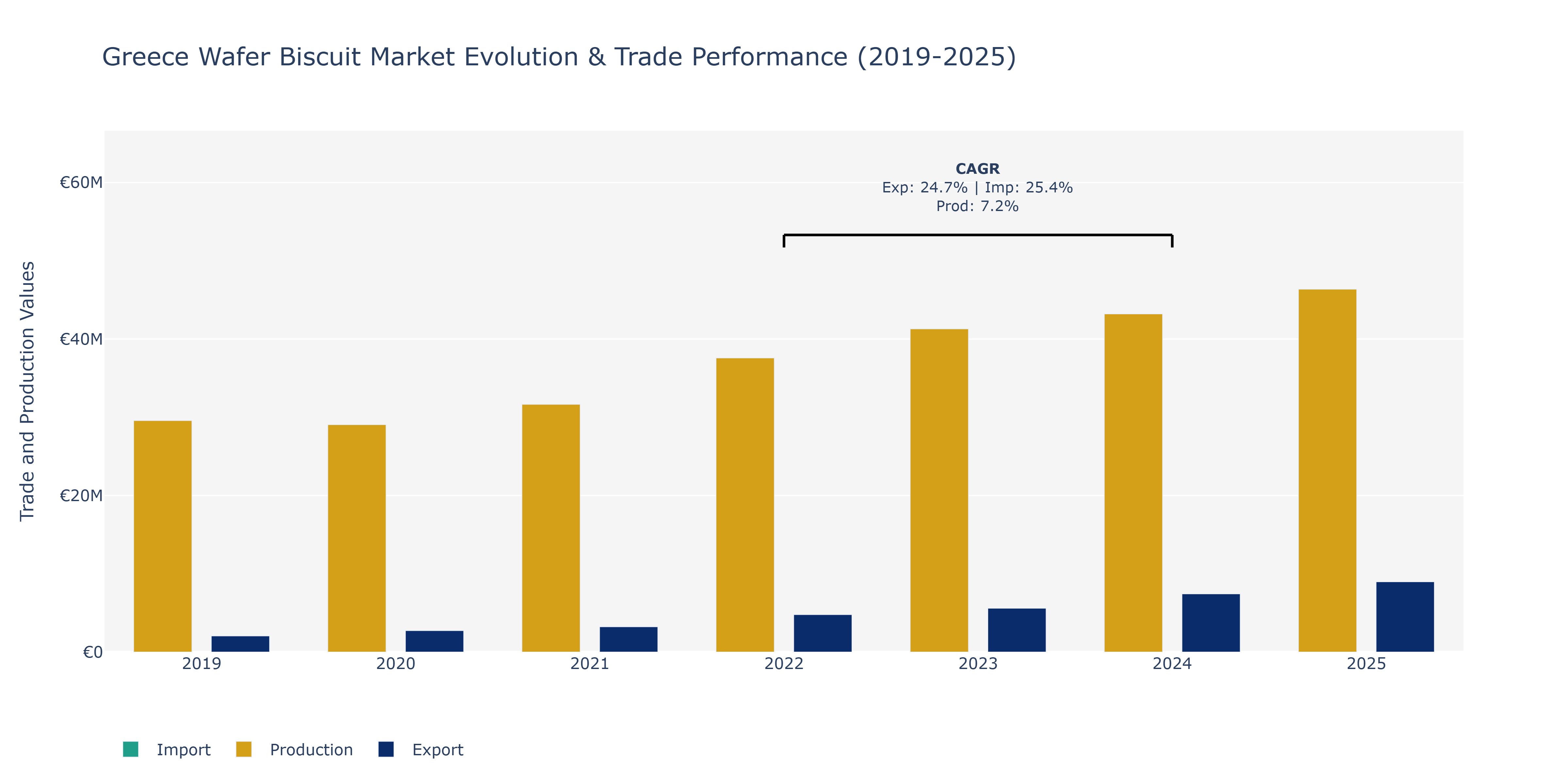 Greece Wafer Biscuit Market: Production & Trade Performance (2019-2025)