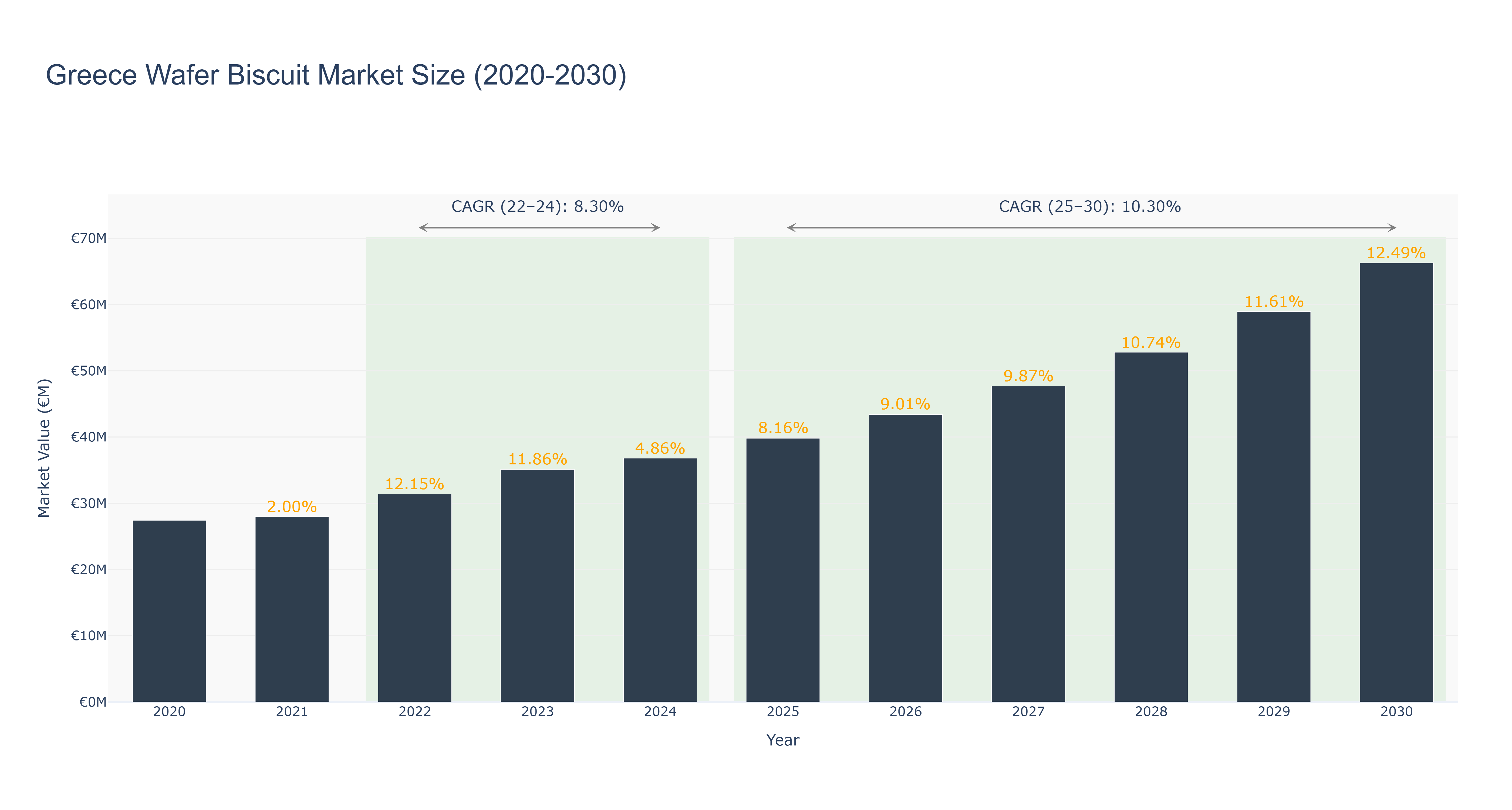 Greece Wafer Biscuit Market Size (2020-2030)