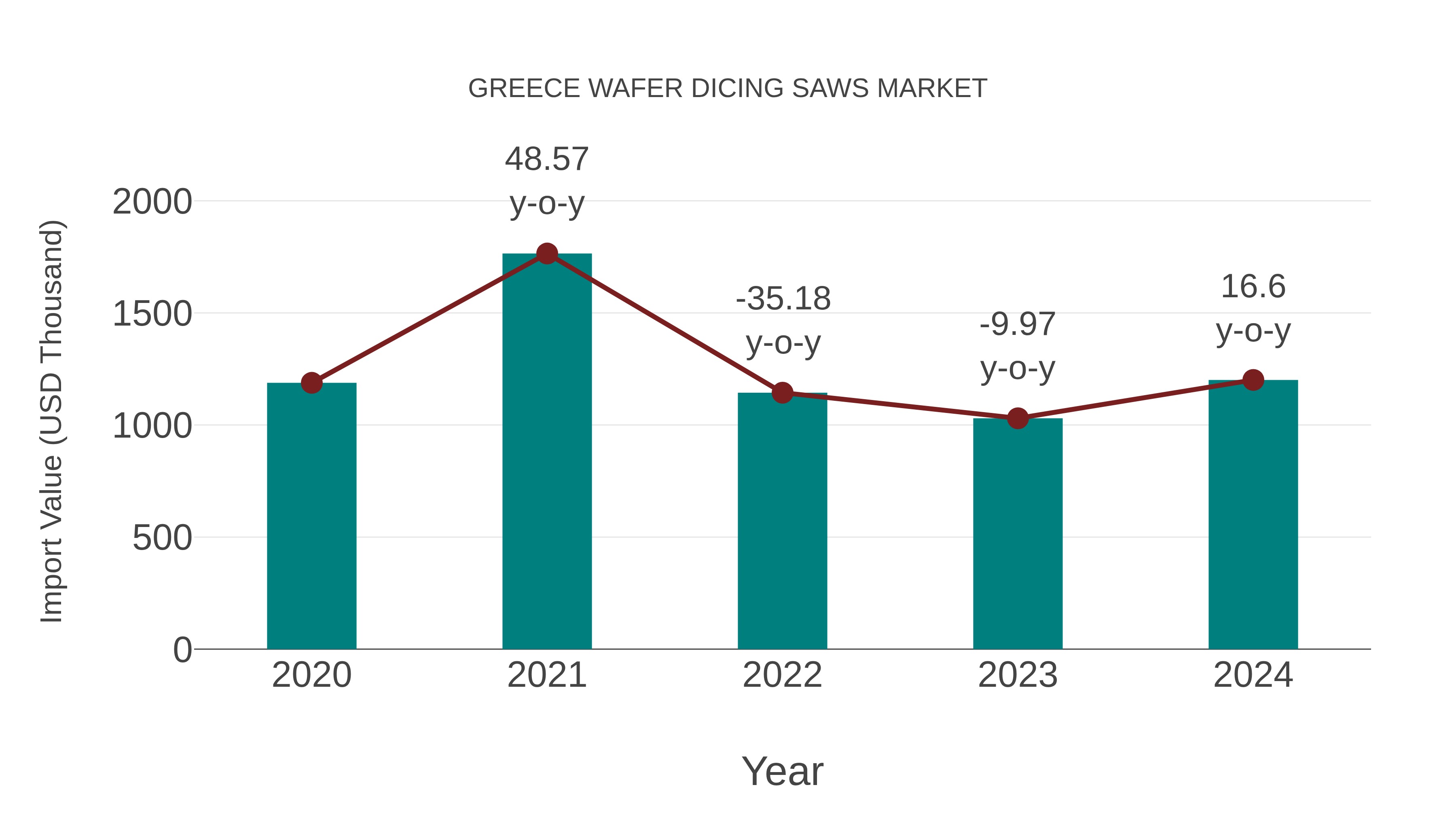 Greece Wafer Dicing Saws Market: Import Trend Analysis