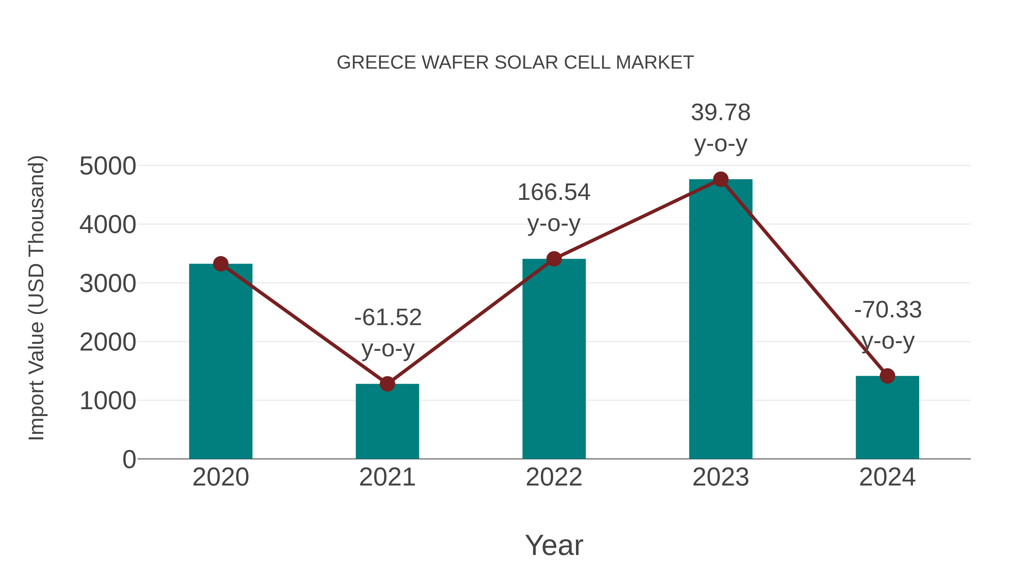 Greece Wafer Solar Cell Market: Import Trend Analysis