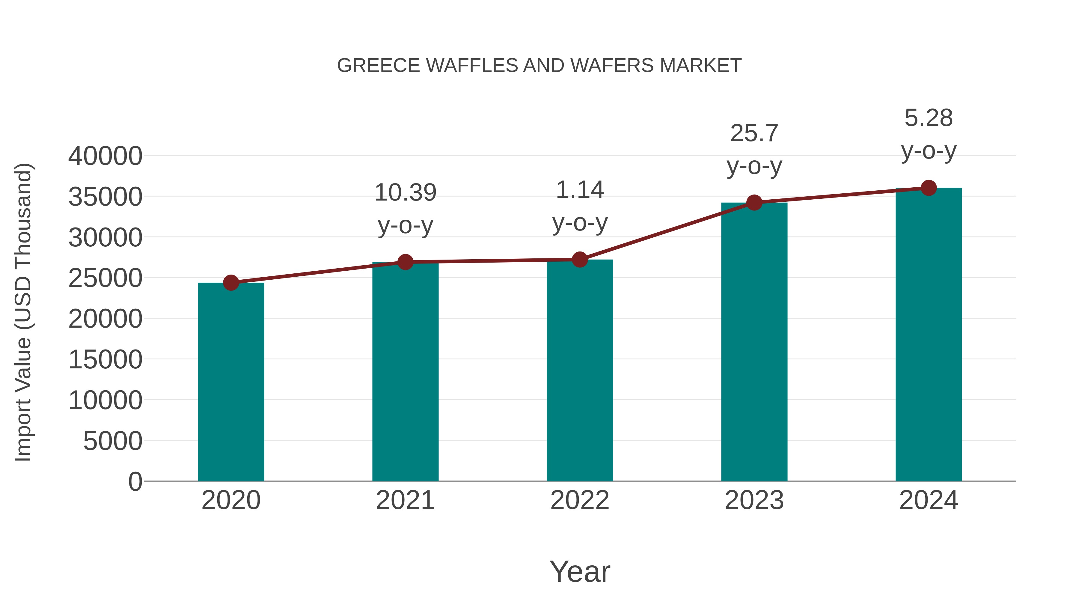 Greece Waffles and Wafers Market: Import Trend Analysis