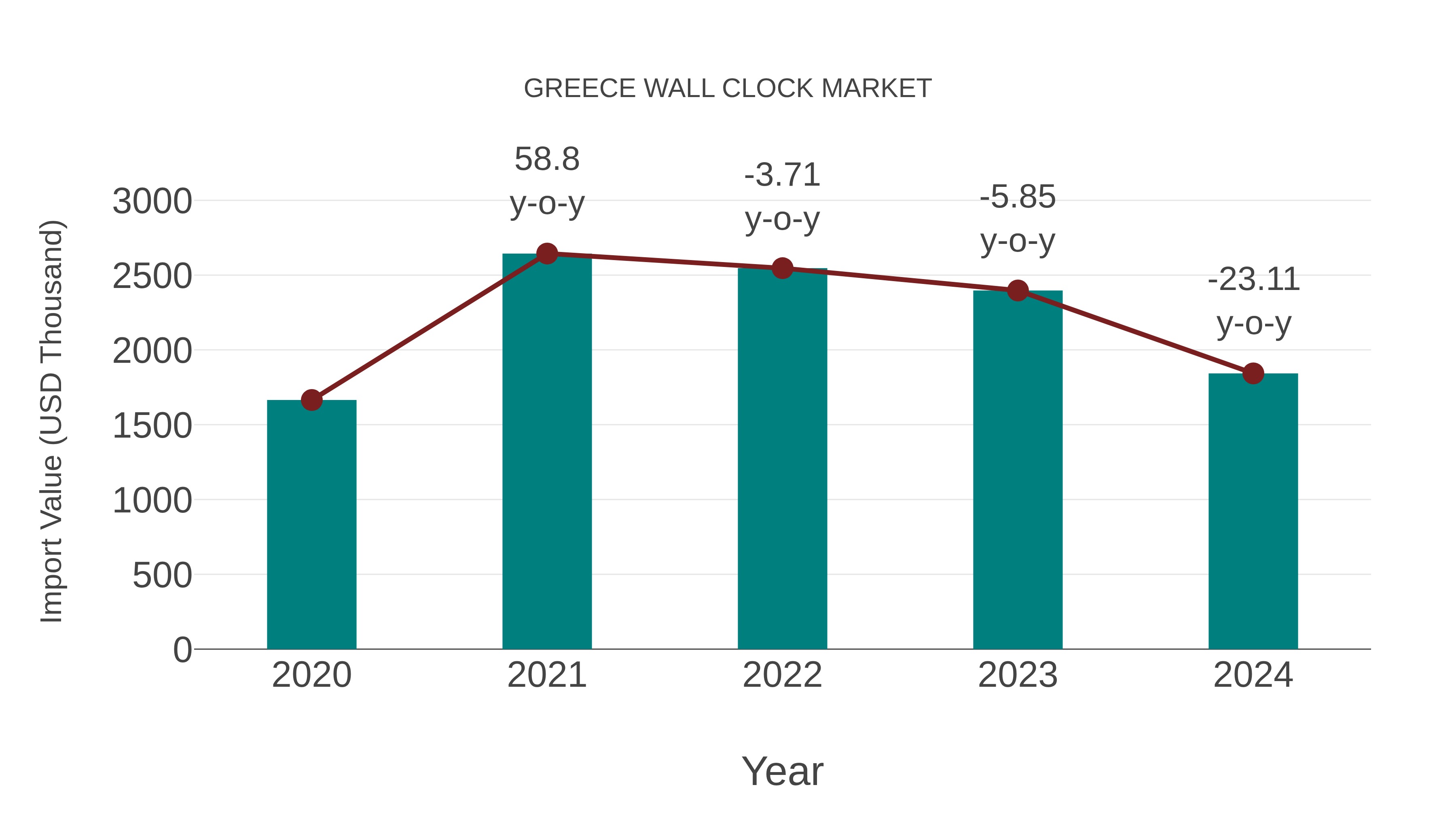  Greece Wall Clock Market: Import Trend Analysis
