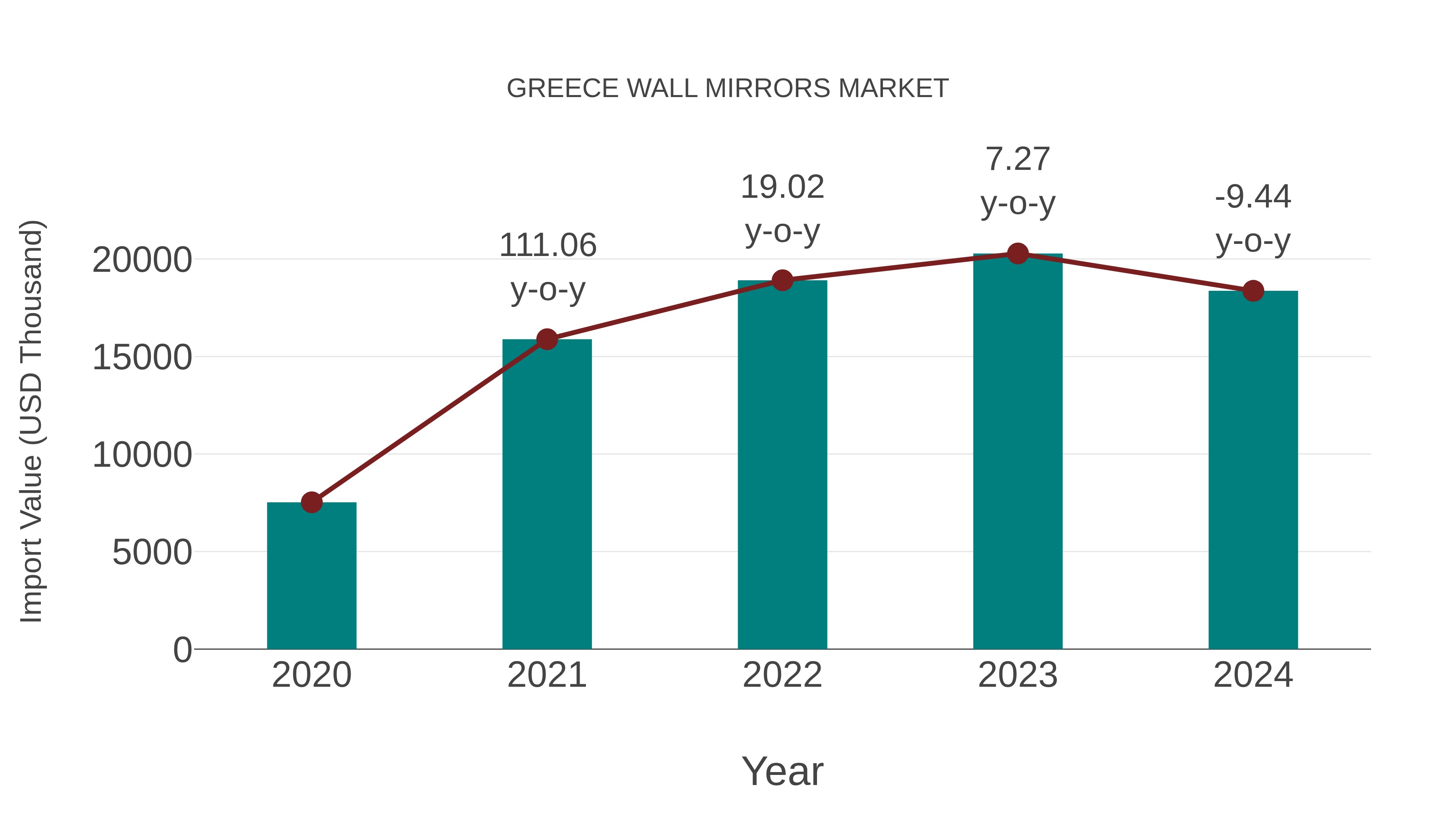 Greece Wall Mirrors Market: Import Trend Analysis