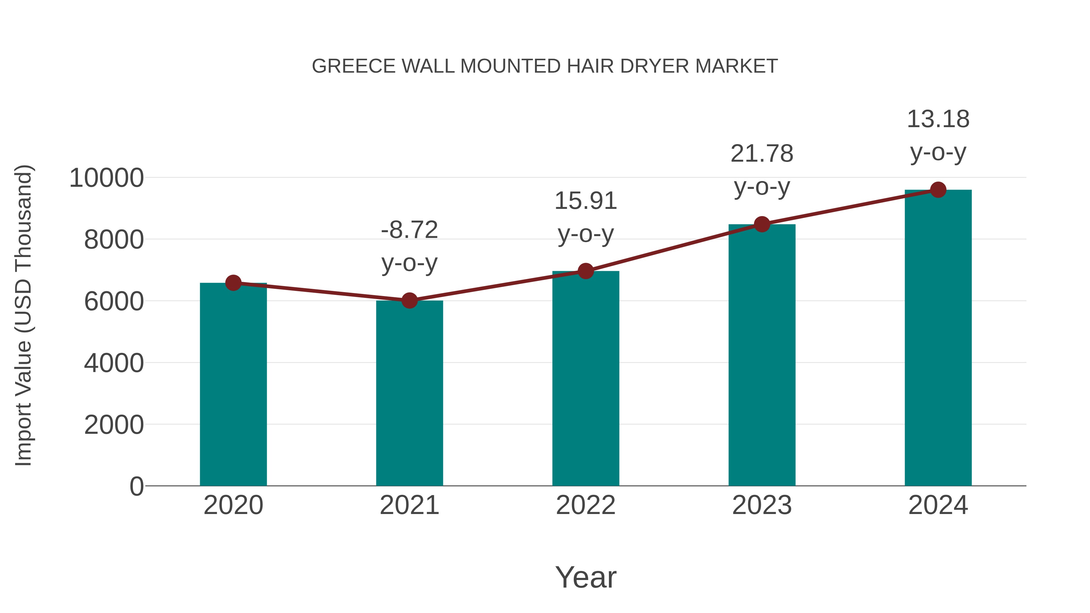 Greece Wall Mounted Hair Dryer Market: Import Trend Analysis