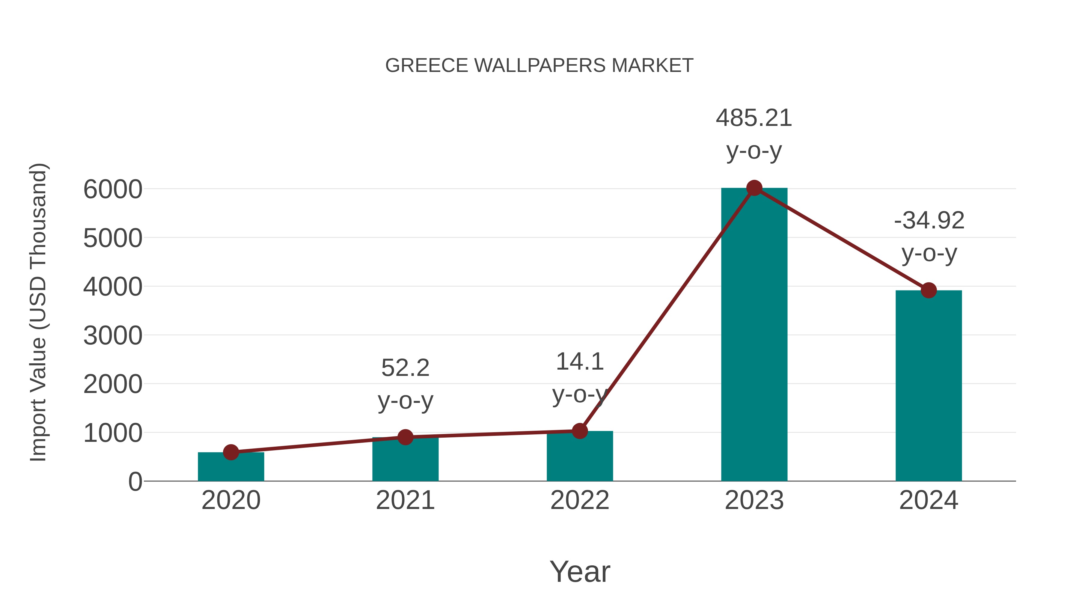  Greece Wallpapers Market: Import Trend Analysis