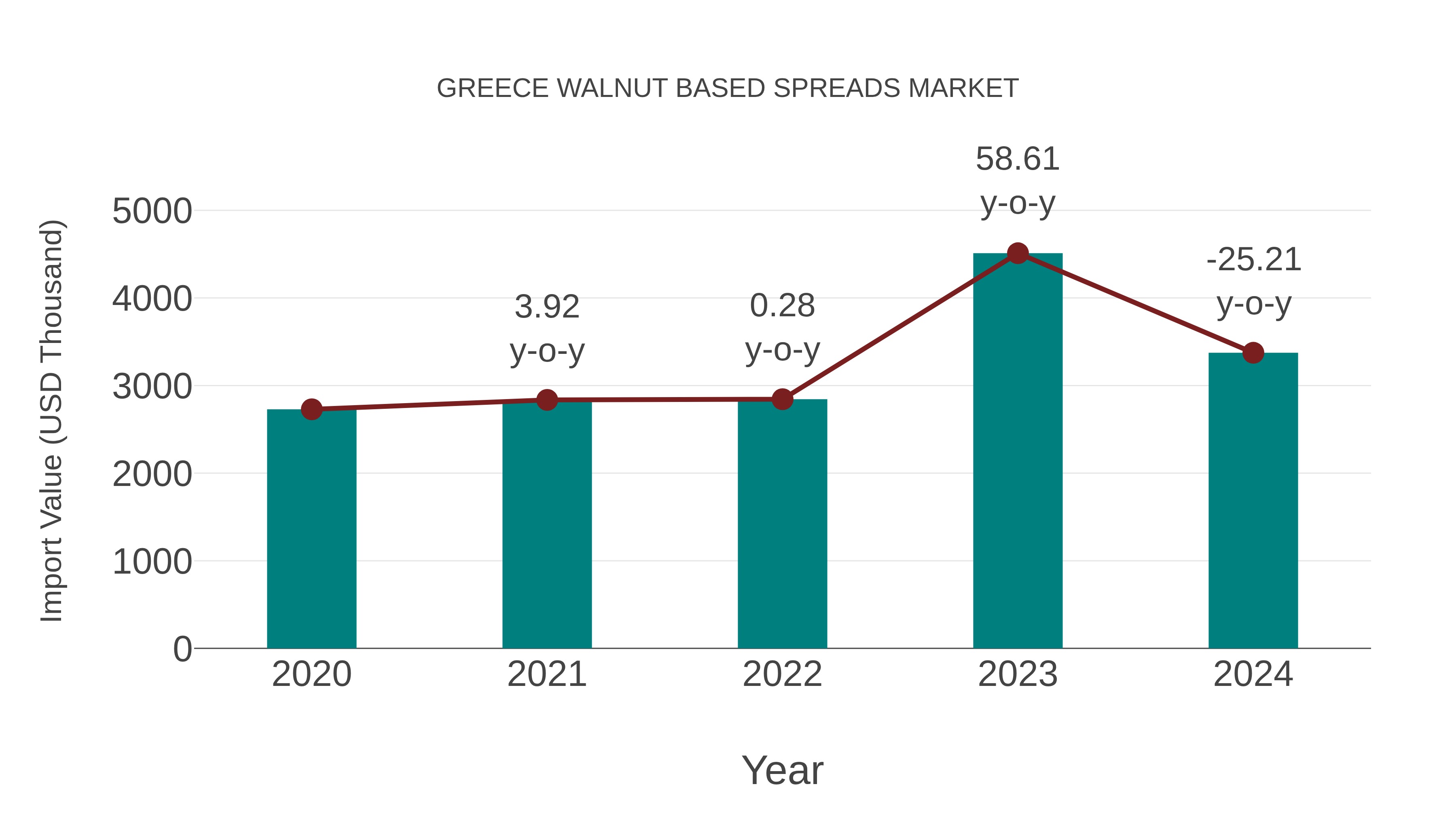  Greece Walnut Based Spreads Market: Import Trend Analysis