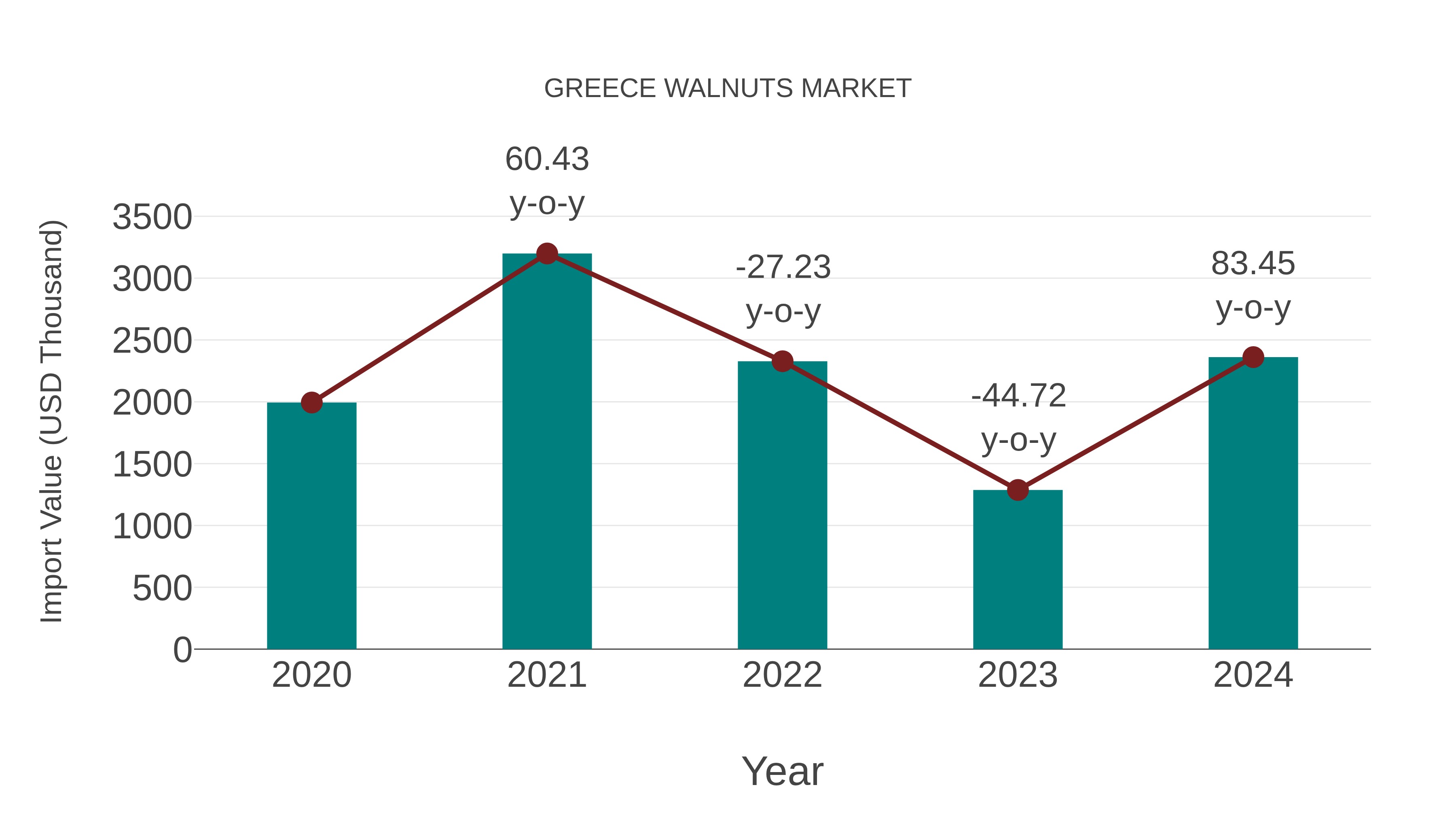  Greece Walnuts Market: Import Trend Analysis