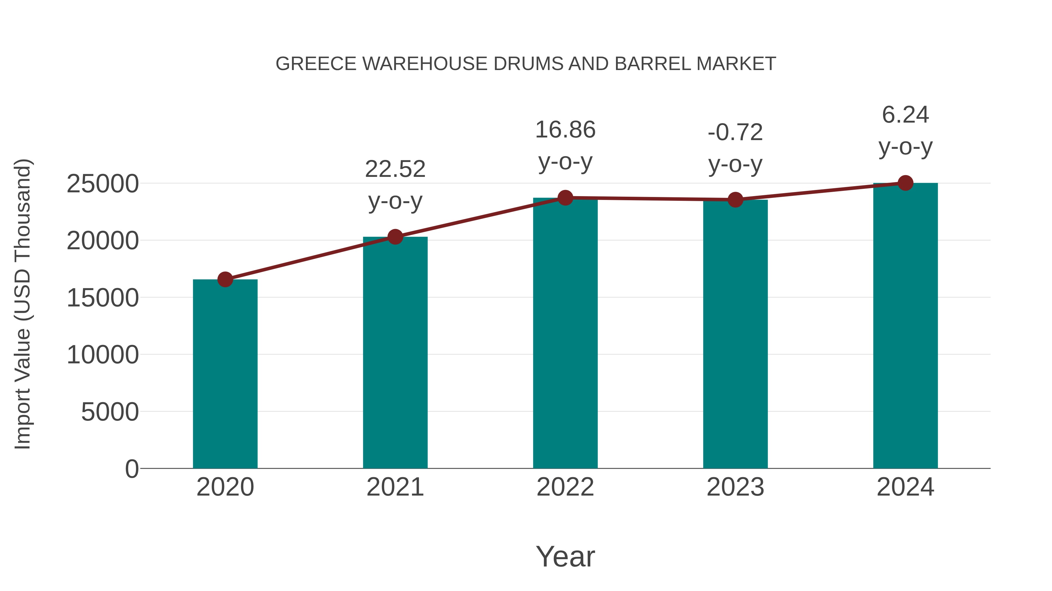  Greece Warehouse Drums and Barrel Market: Import Trend Analysis