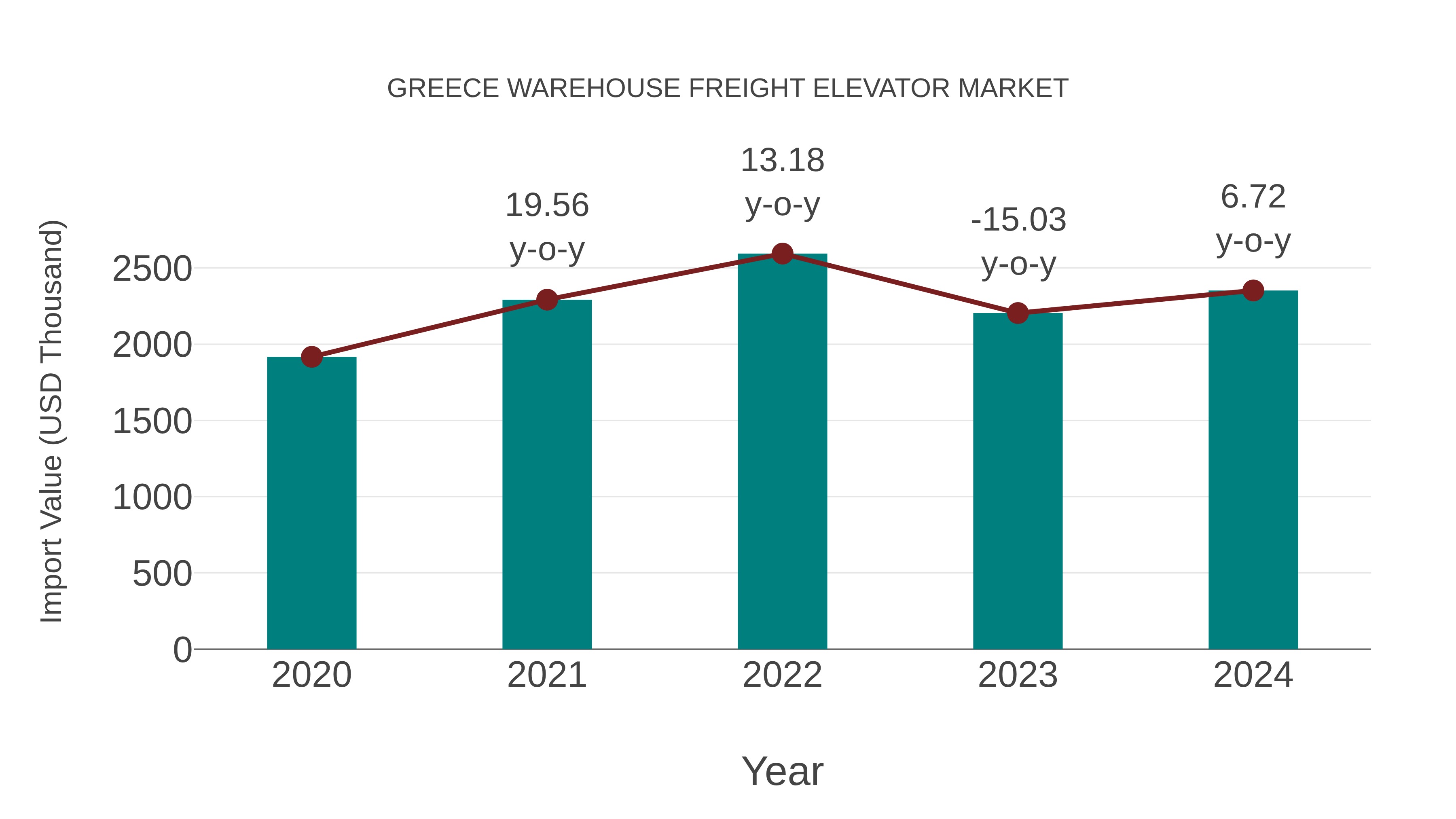  Greece Warehouse Freight Elevator Market: Import Trend Analysis