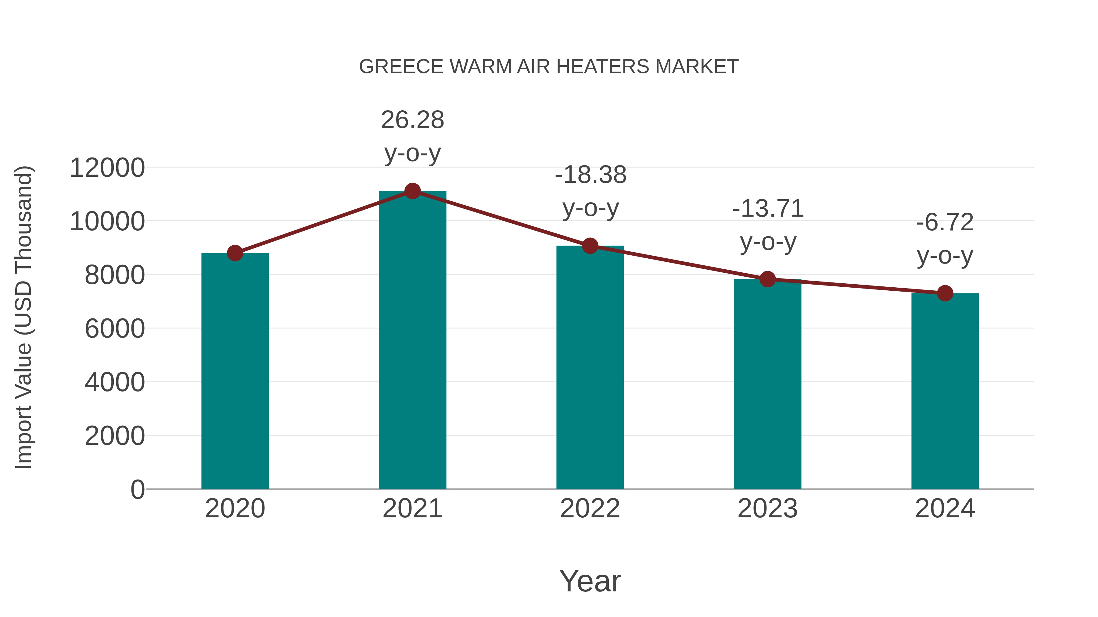  Greece Warm Air Heaters Market: Import Trend Analysis