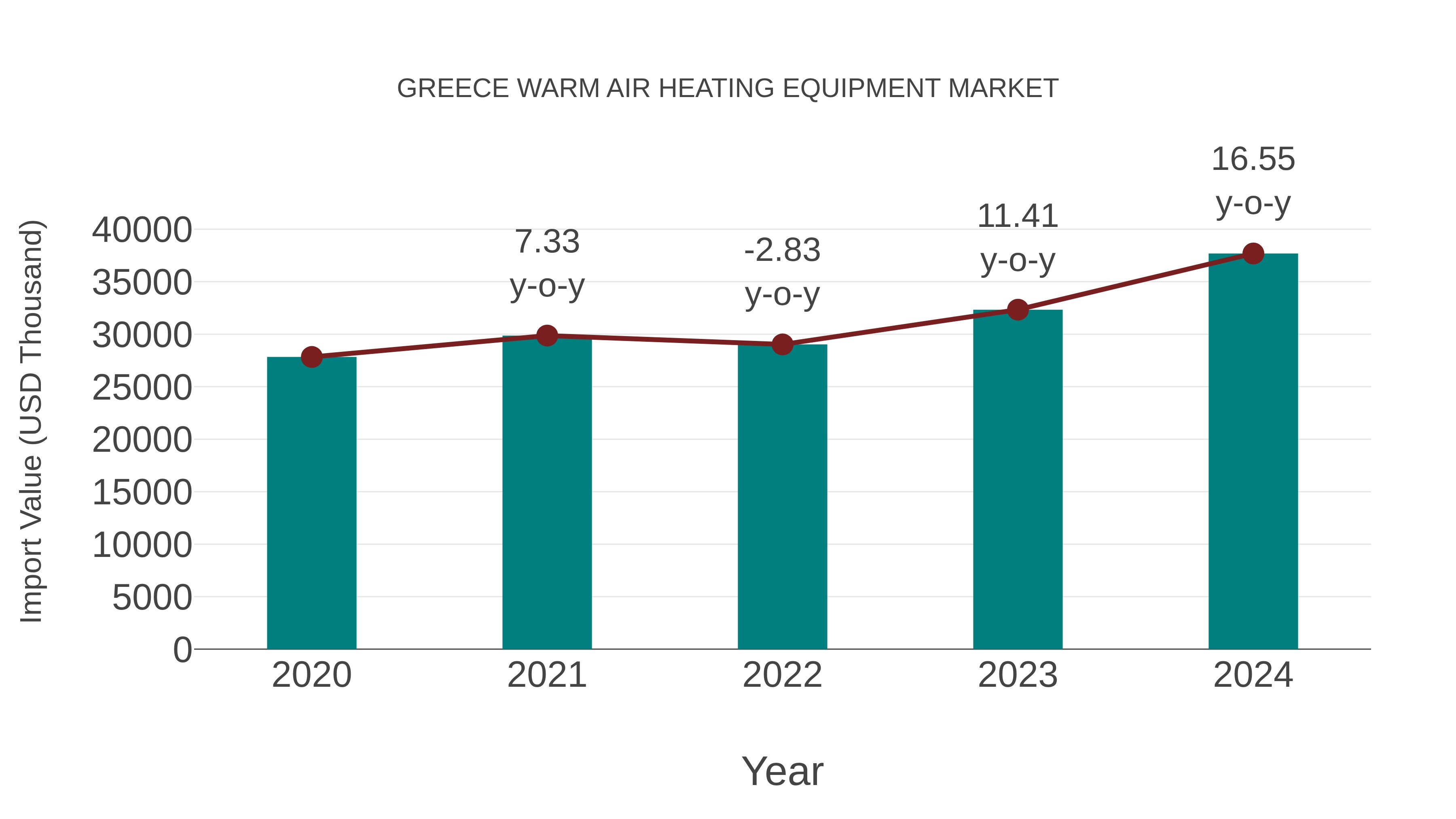 Greece Warm Air Heating Equipment Market: Import Trend Analysis