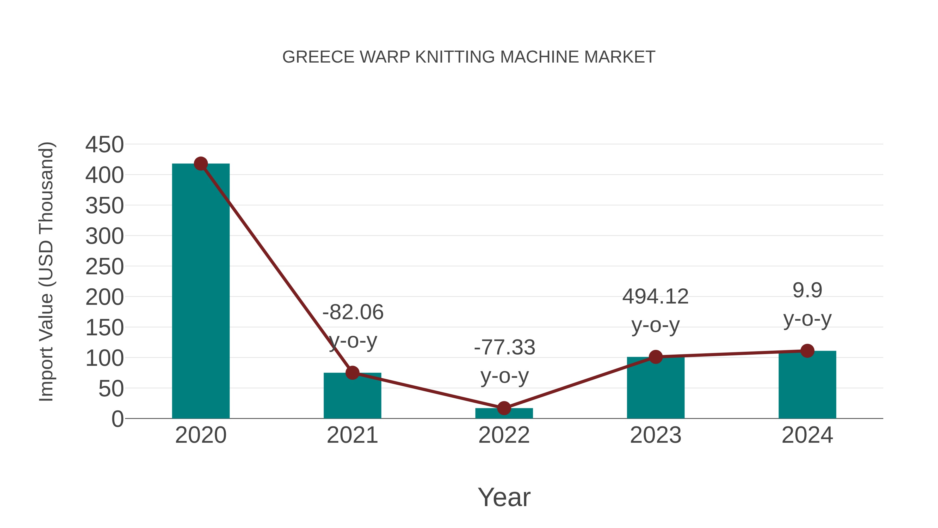  Greece Warp Knitting Machine Market: Import Trend Analysis