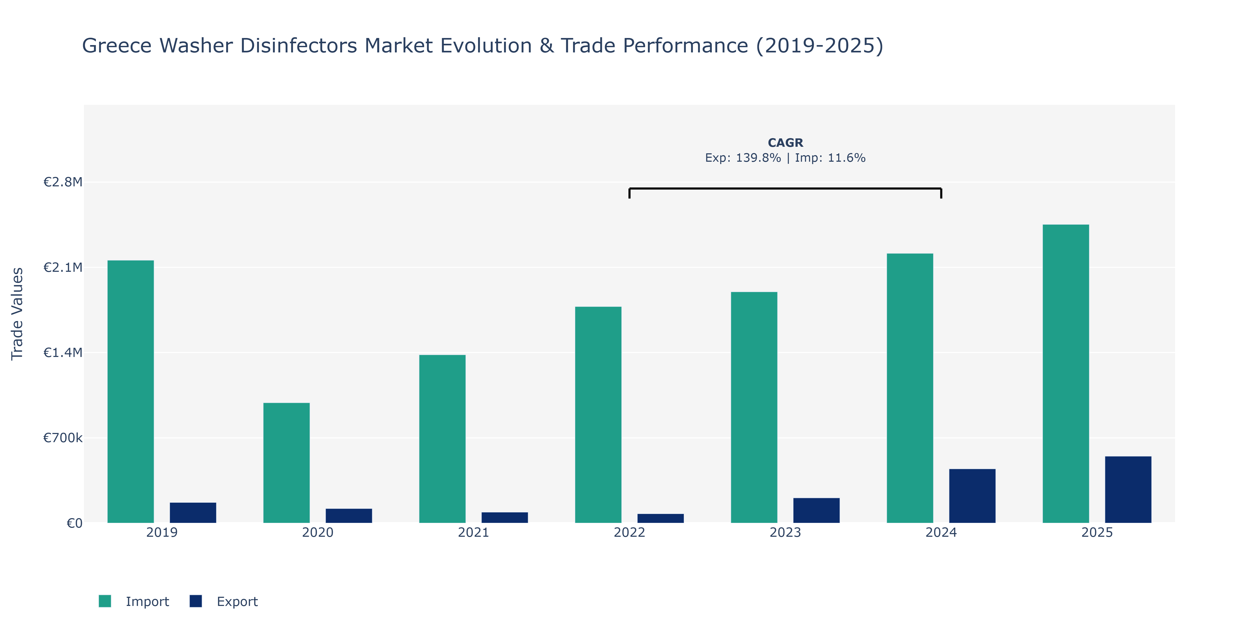 Greece Washer Disinfectors Market: Production & Trade Performance (2019-2025)