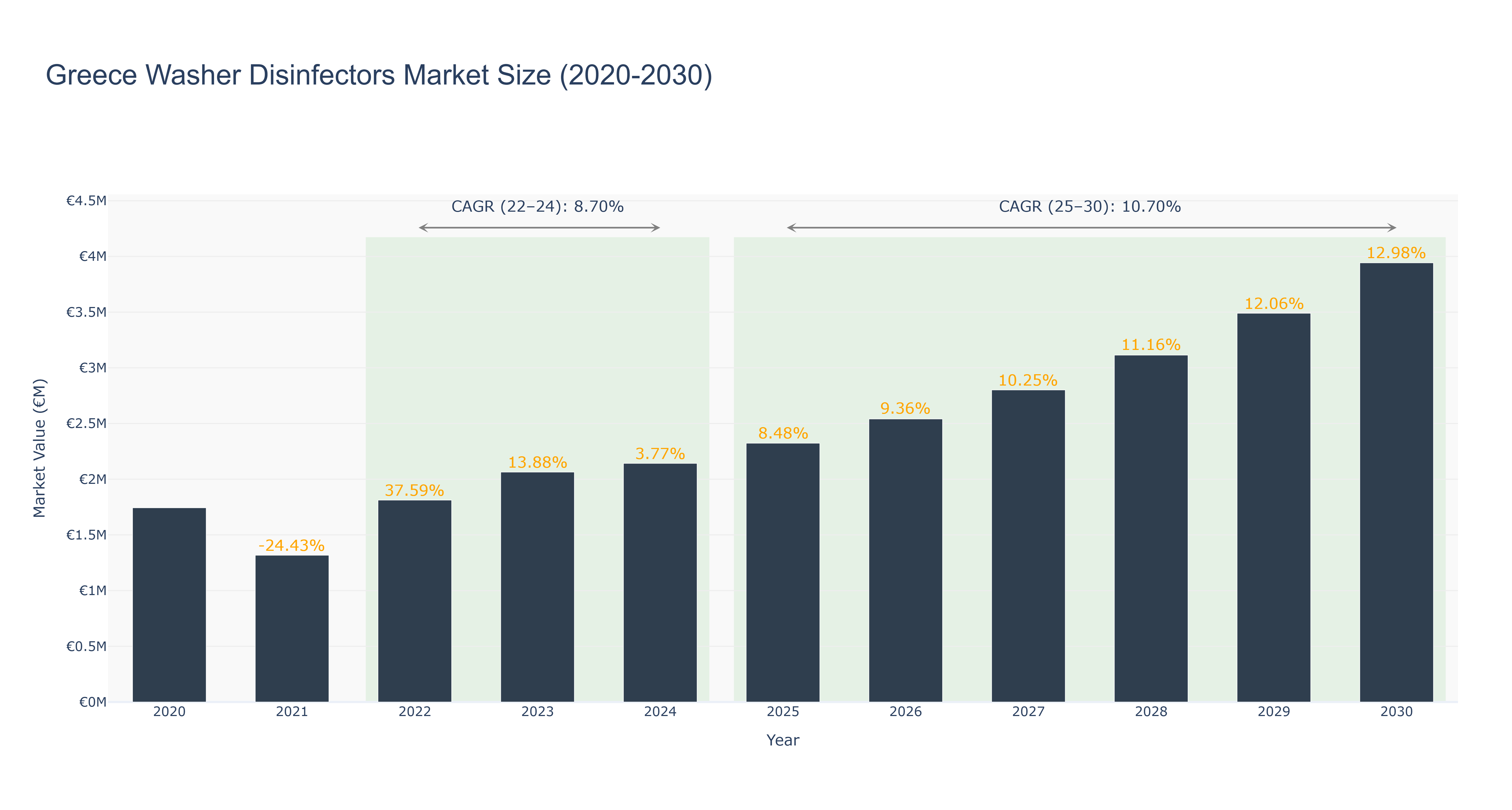 Greece Washer Disinfectors Market Size (2020-2030)