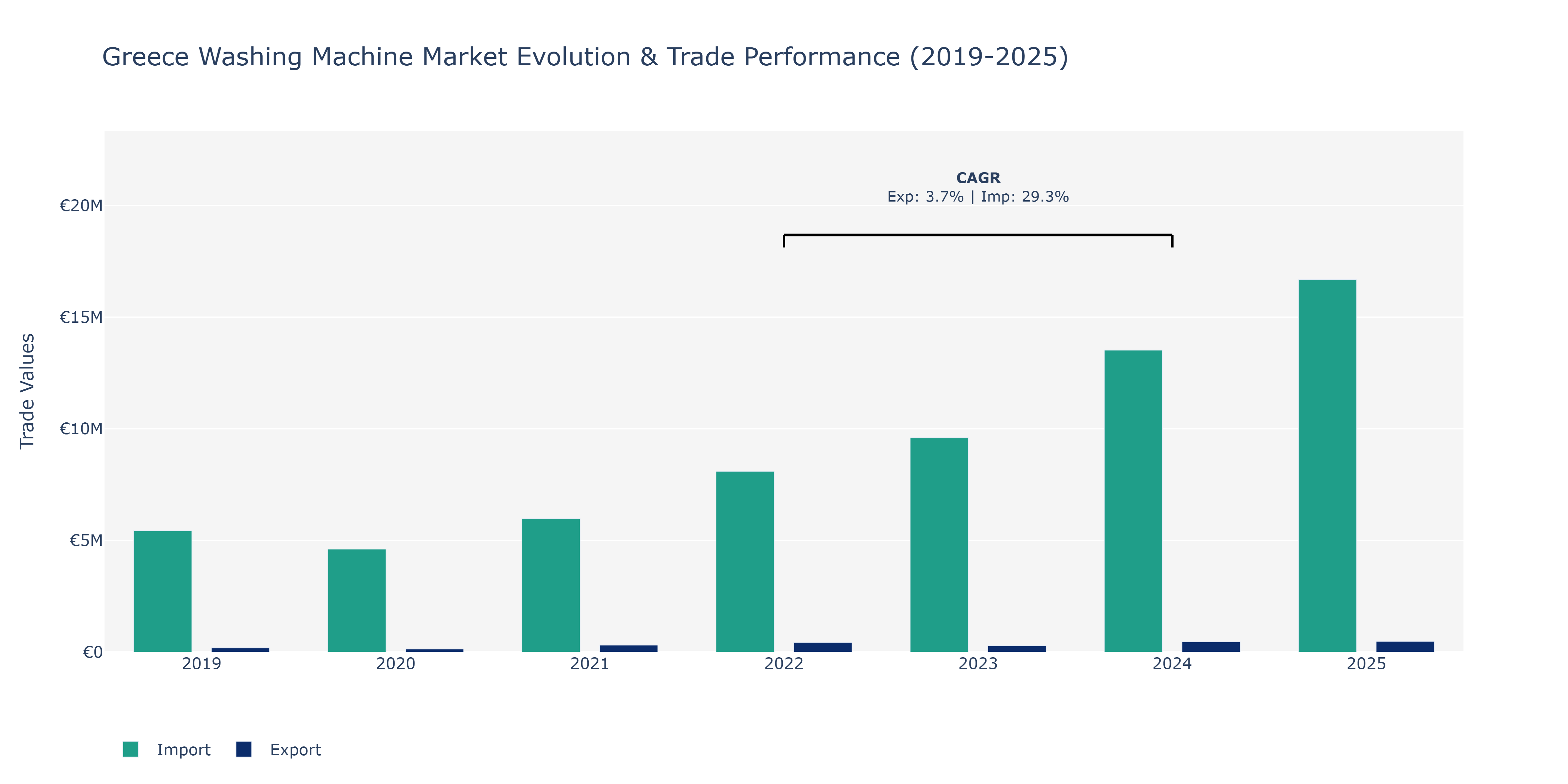 Greece Washing Machine Market: Production & Trade Performance (2019-2025)