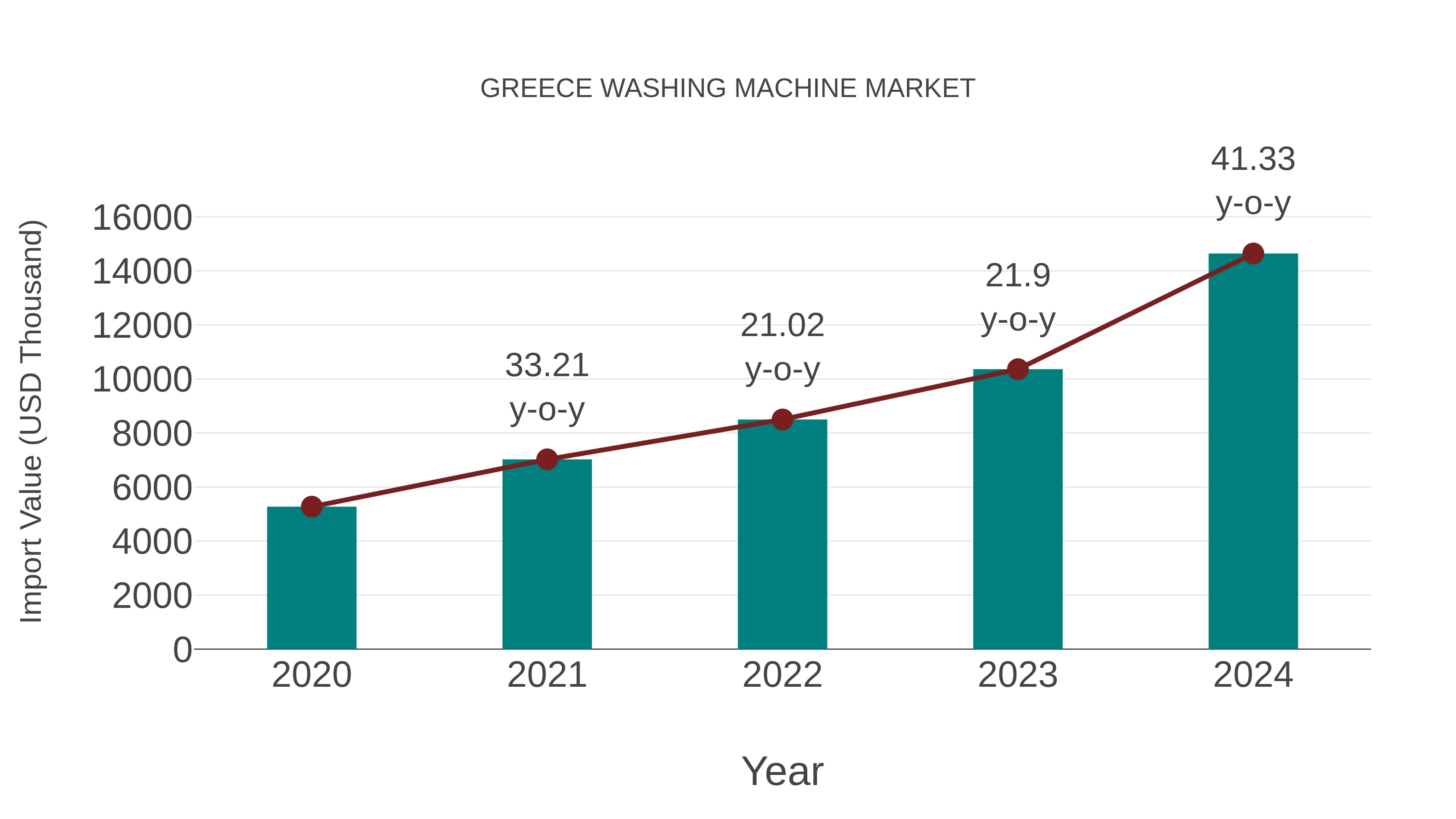  Greece Washing Machine Market: Import Trend Analysis