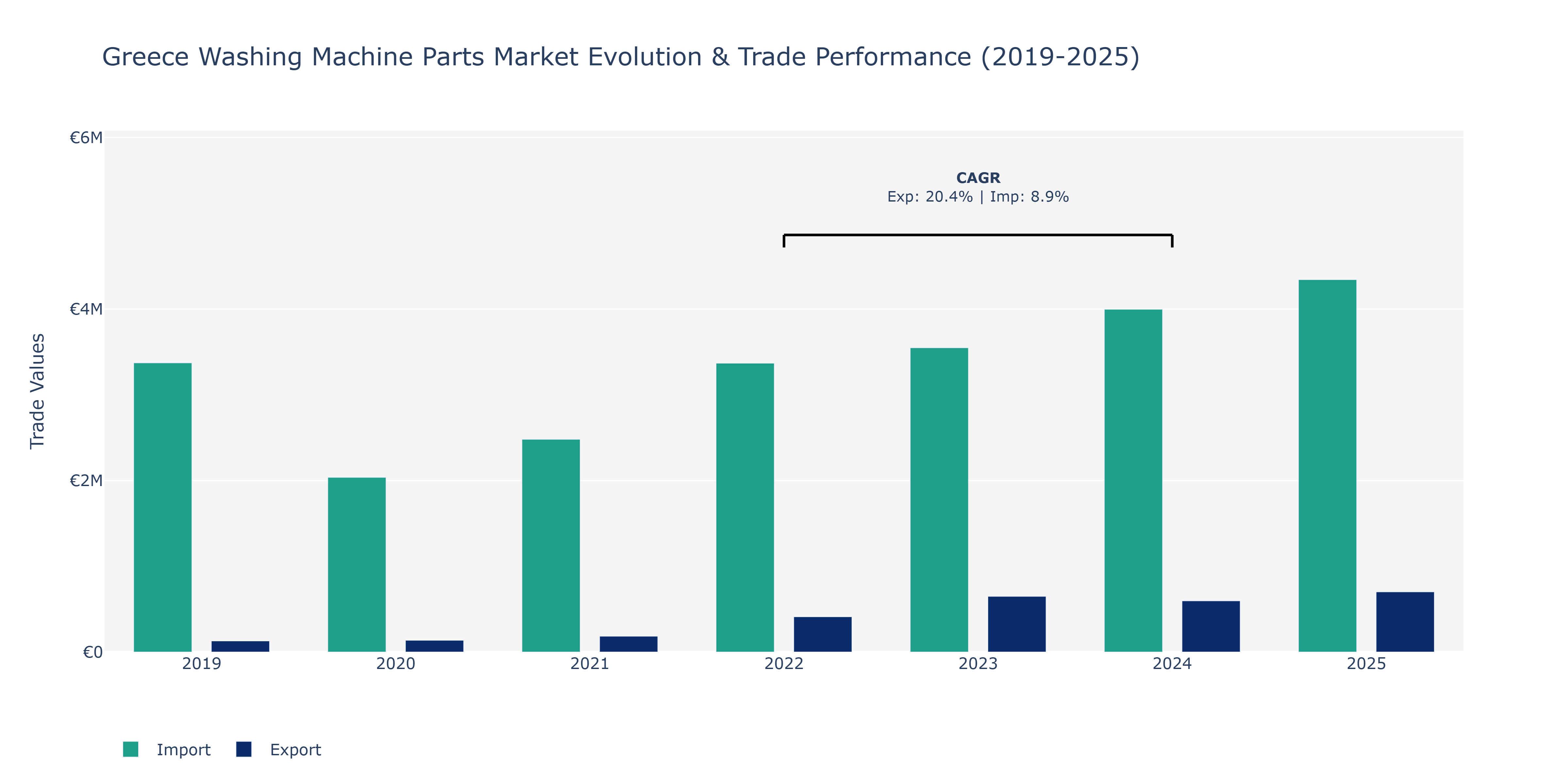 Greece Washing Machine Parts Market: Production & Trade Performance (2019-2025)