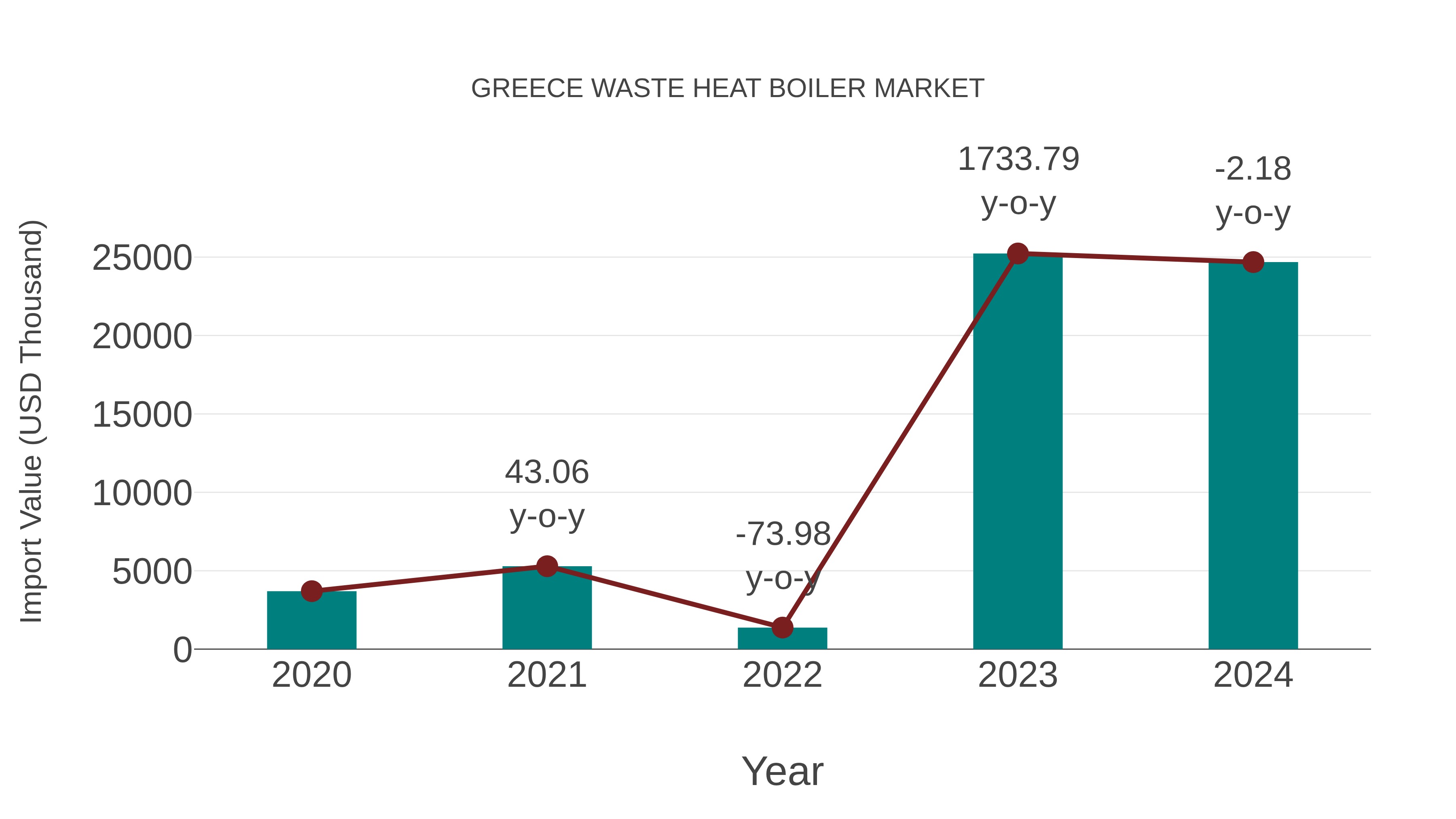  Greece Waste Heat Boiler Market: Import Trend Analysis