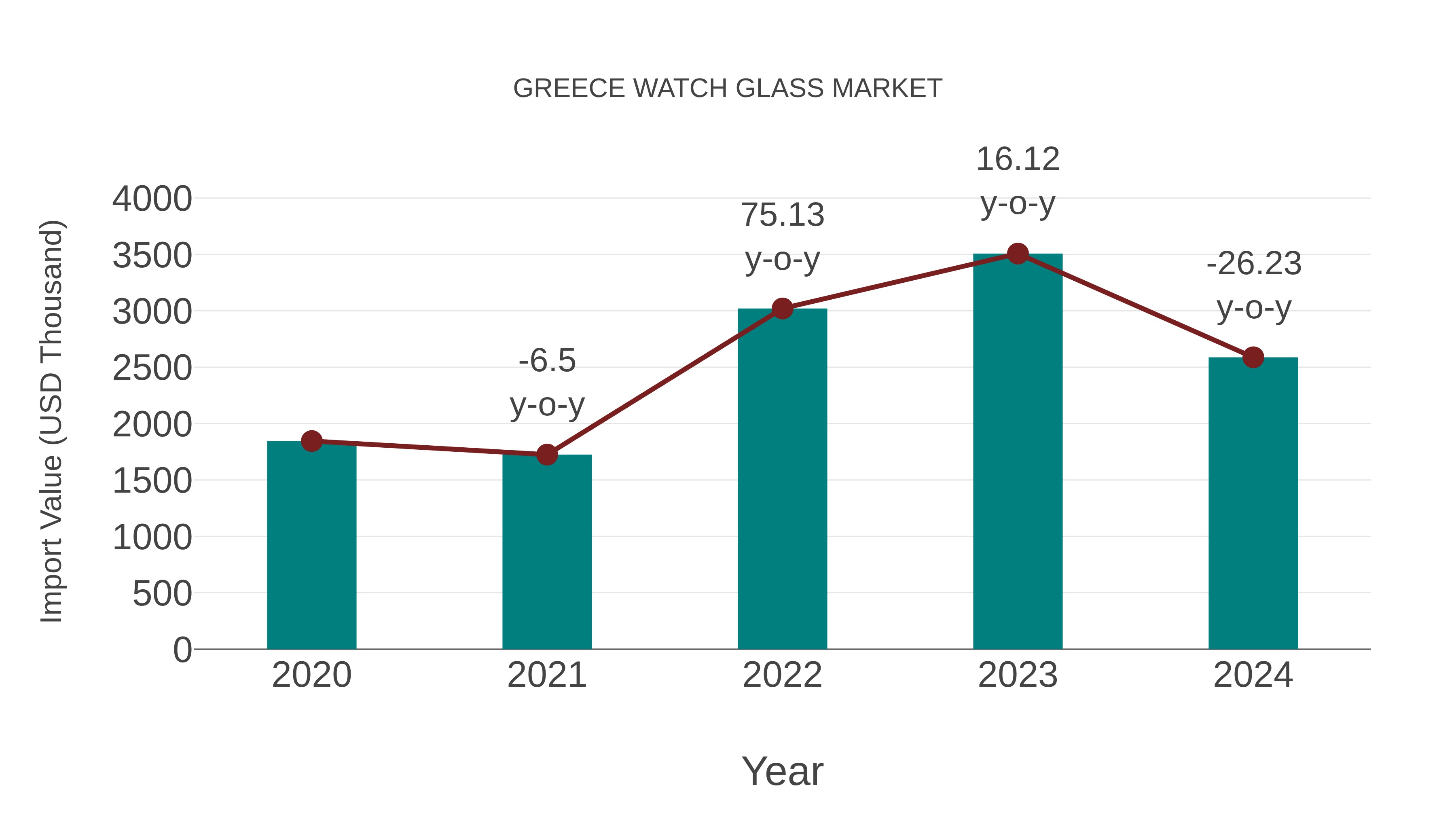  Greece Watch Glass Market: Import Trend Analysis
