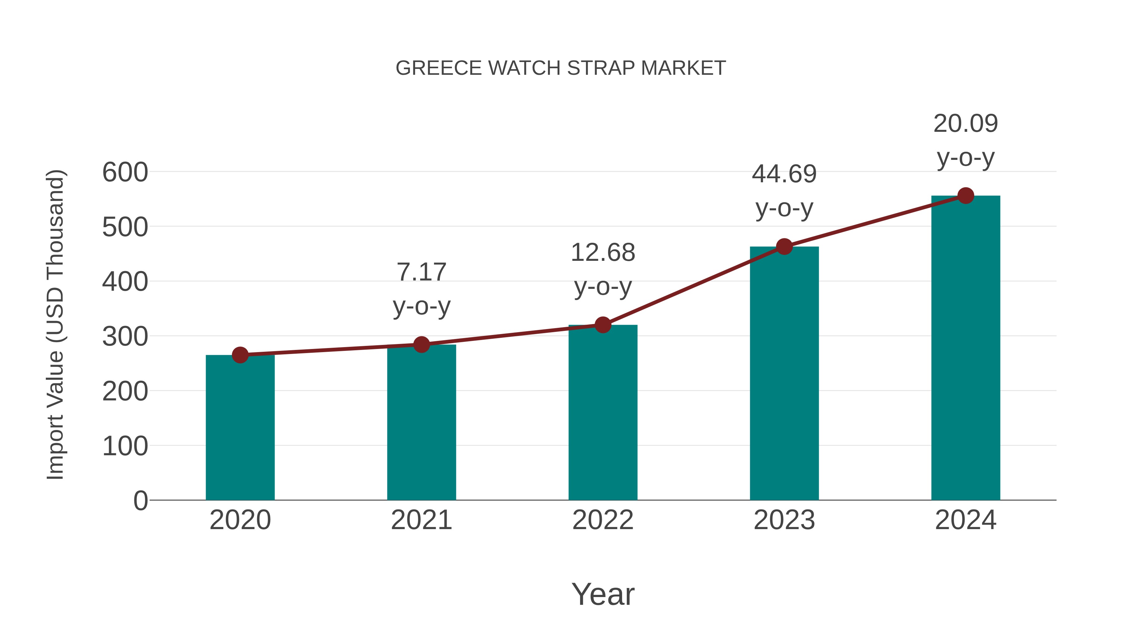  Greece Watch Strap Market: Import Trend Analysis
