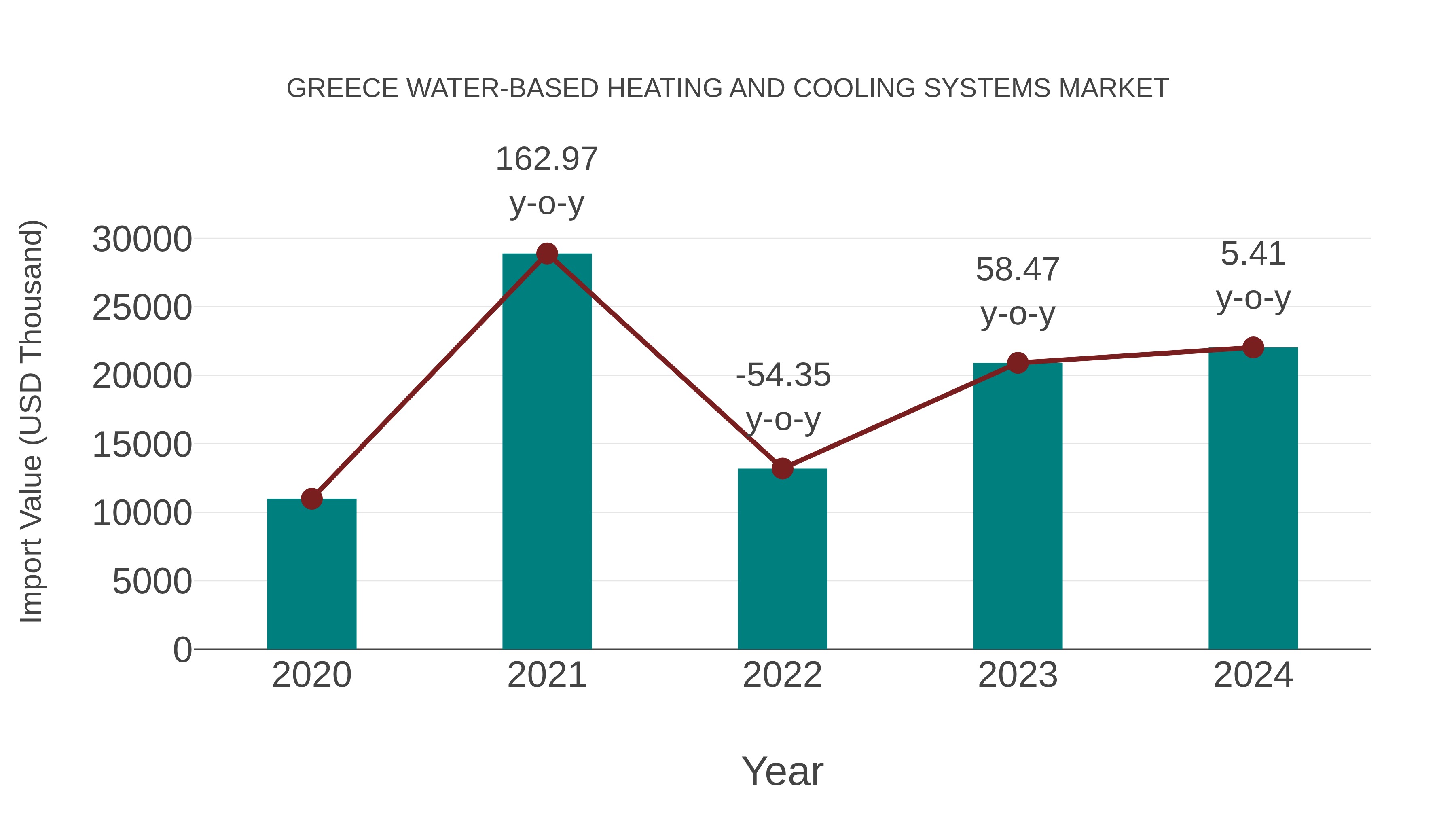  Greece Water-based Heating and Cooling Systems Market: Import Trend Analysis