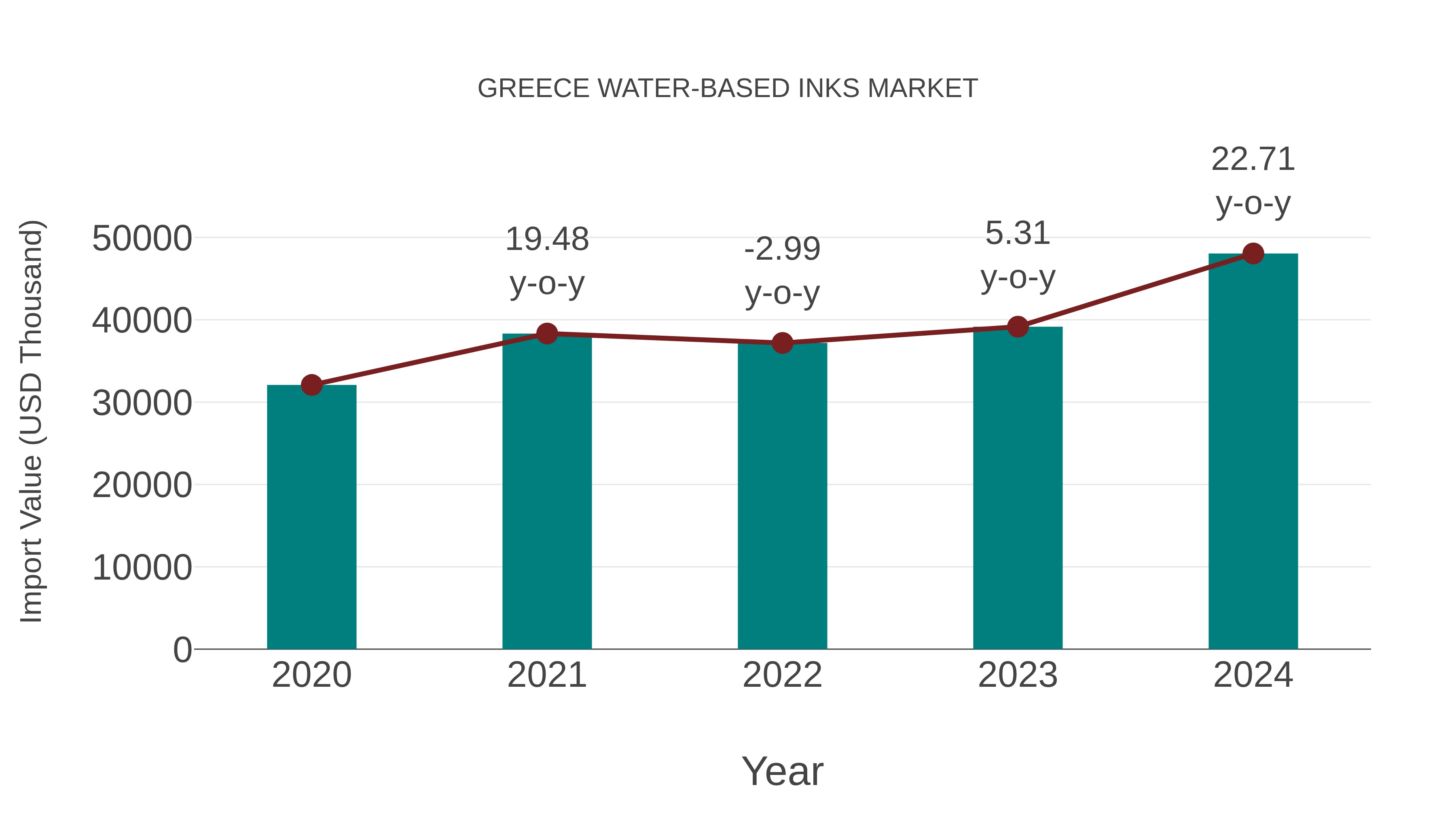  Greece Water-based Inks Market: Import Trend Analysis