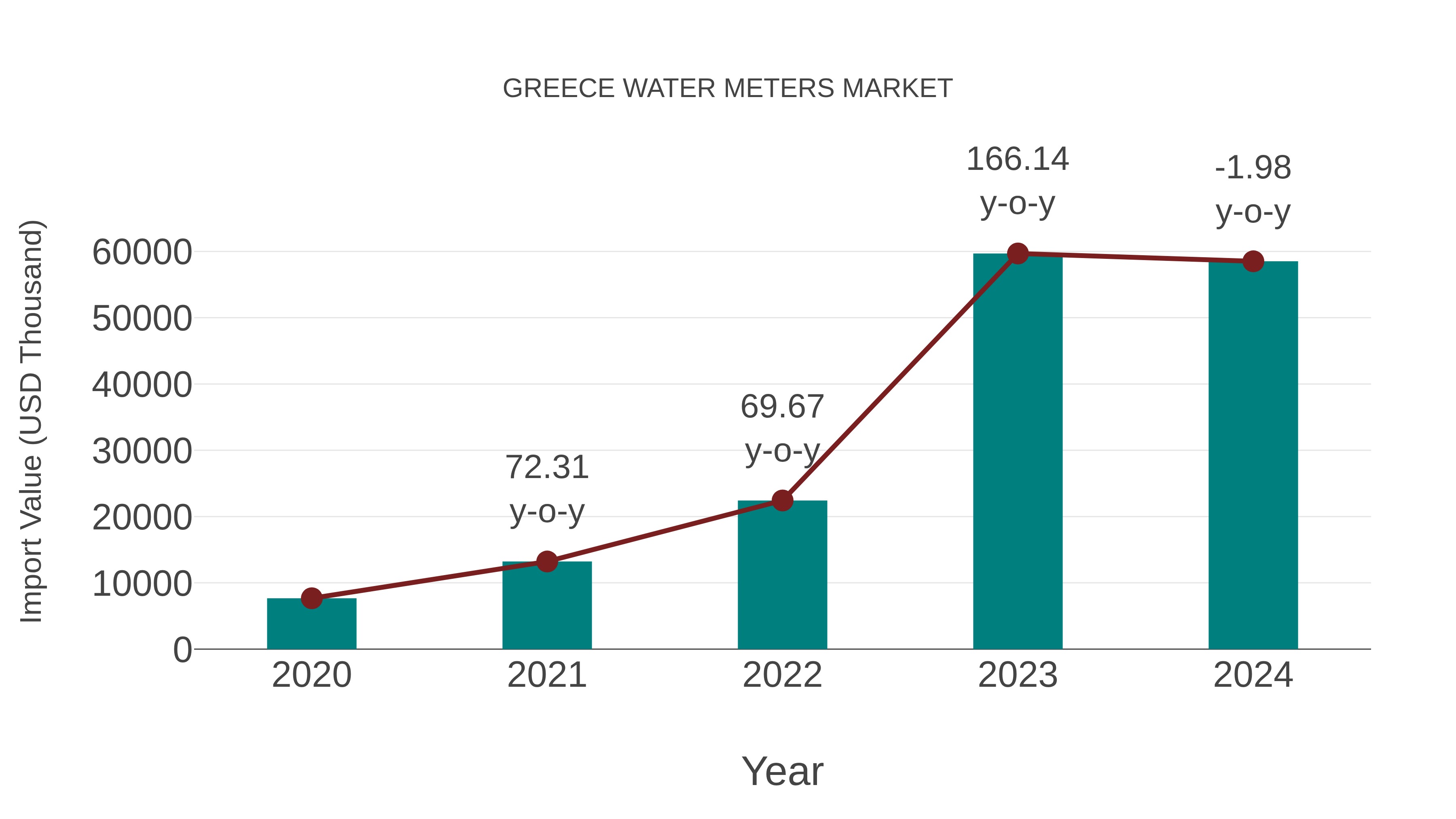  Greece Water Meters Market: Import Trend Analysis