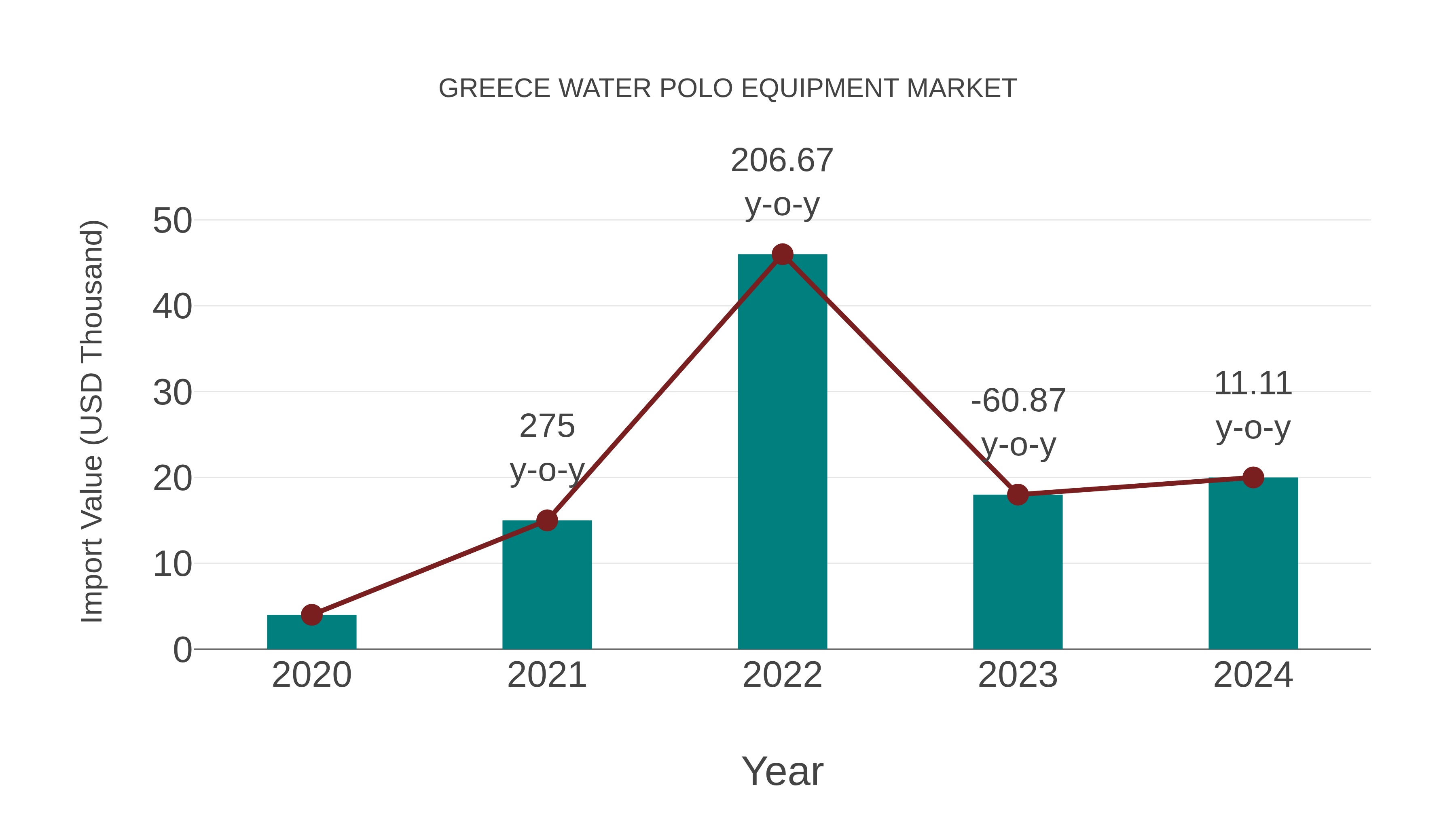  Greece Water Polo Equipment Market: Import Trend Analysis