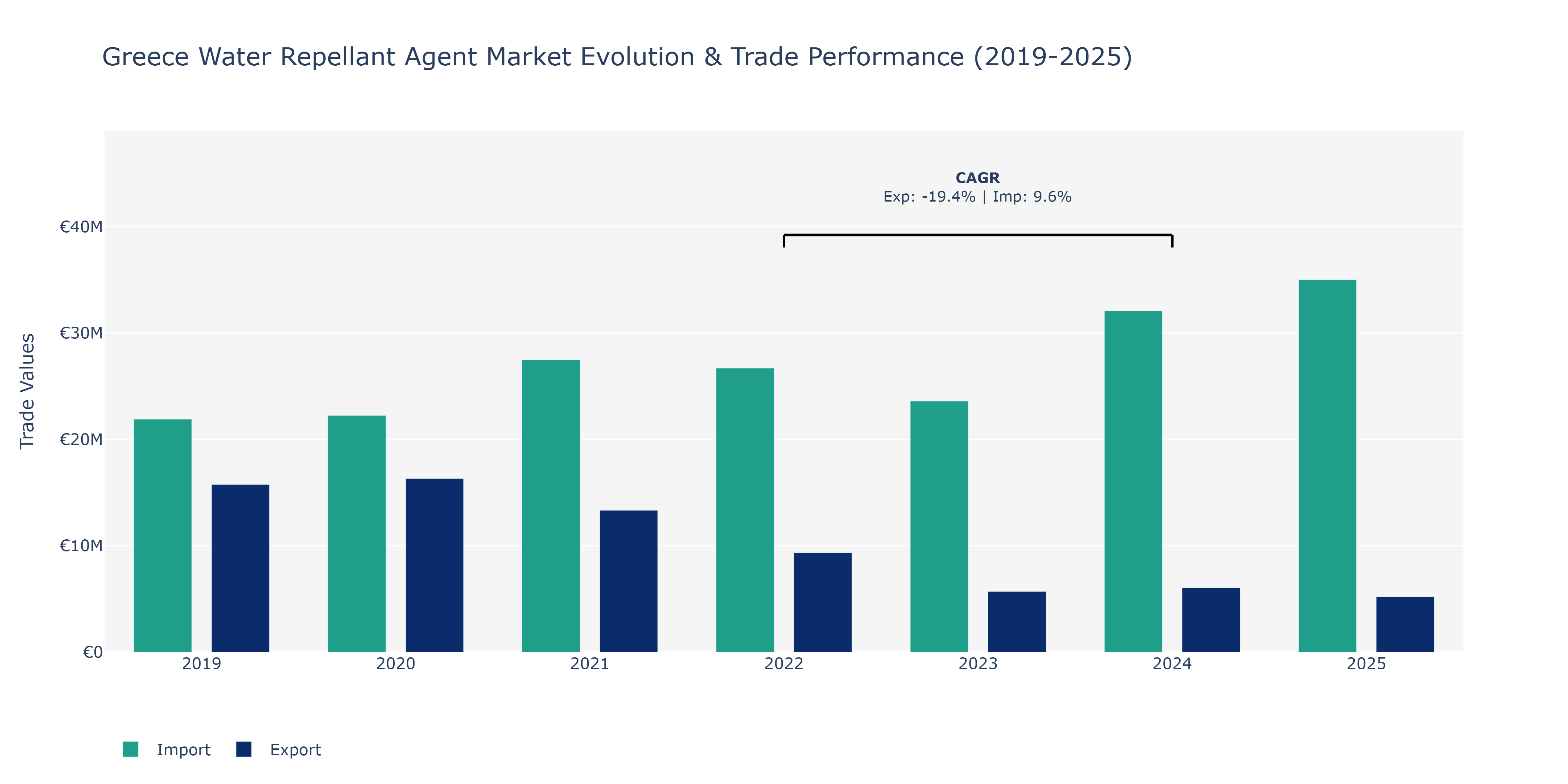 Greece Water Repellant Agent Market: Production & Trade Performance (2019-2025) Size