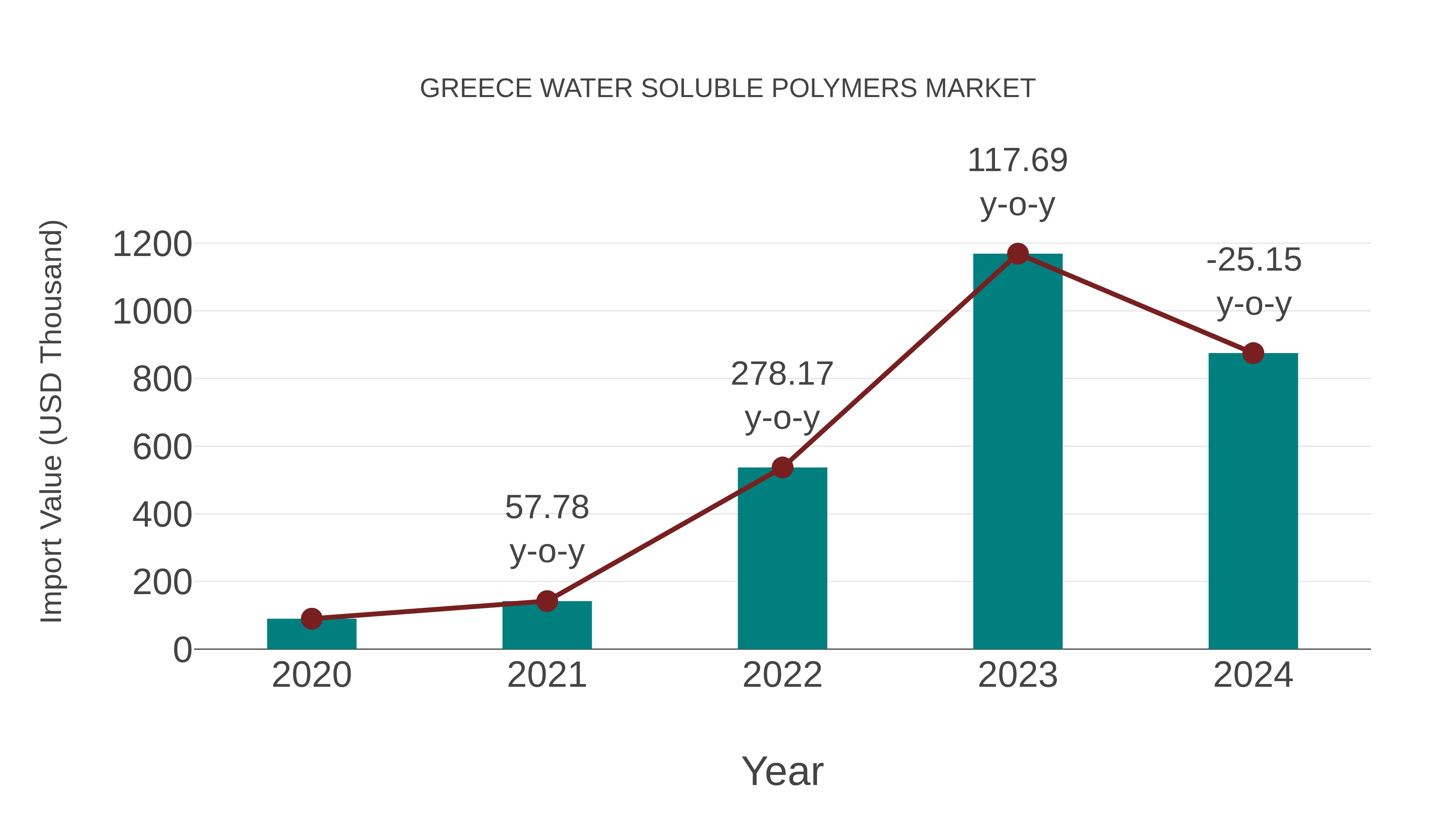 Greece Water Soluble Polymers Market: Import Trend Analysis