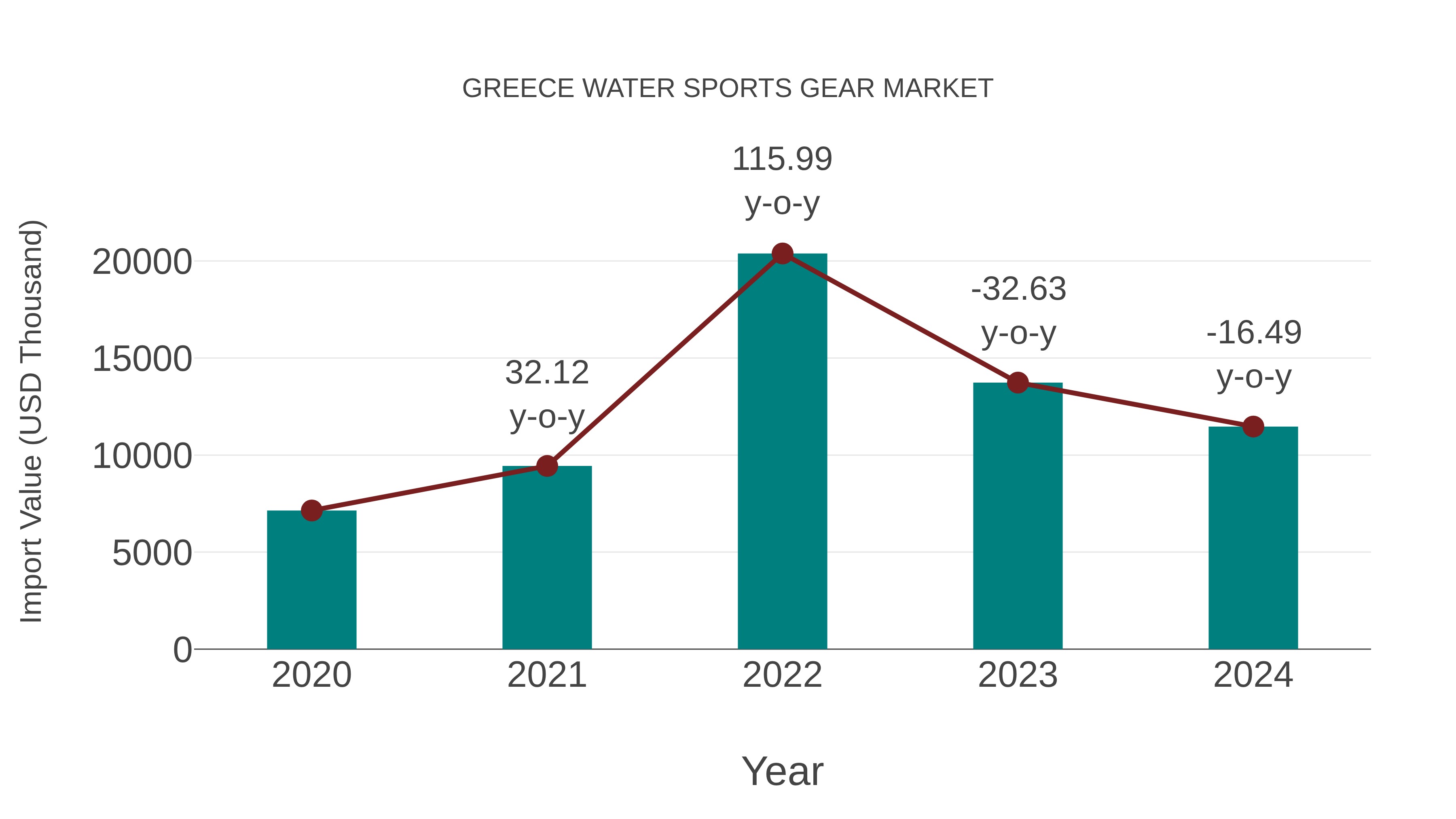 Greece Water Sports Gear Market: Import Trend Analysis