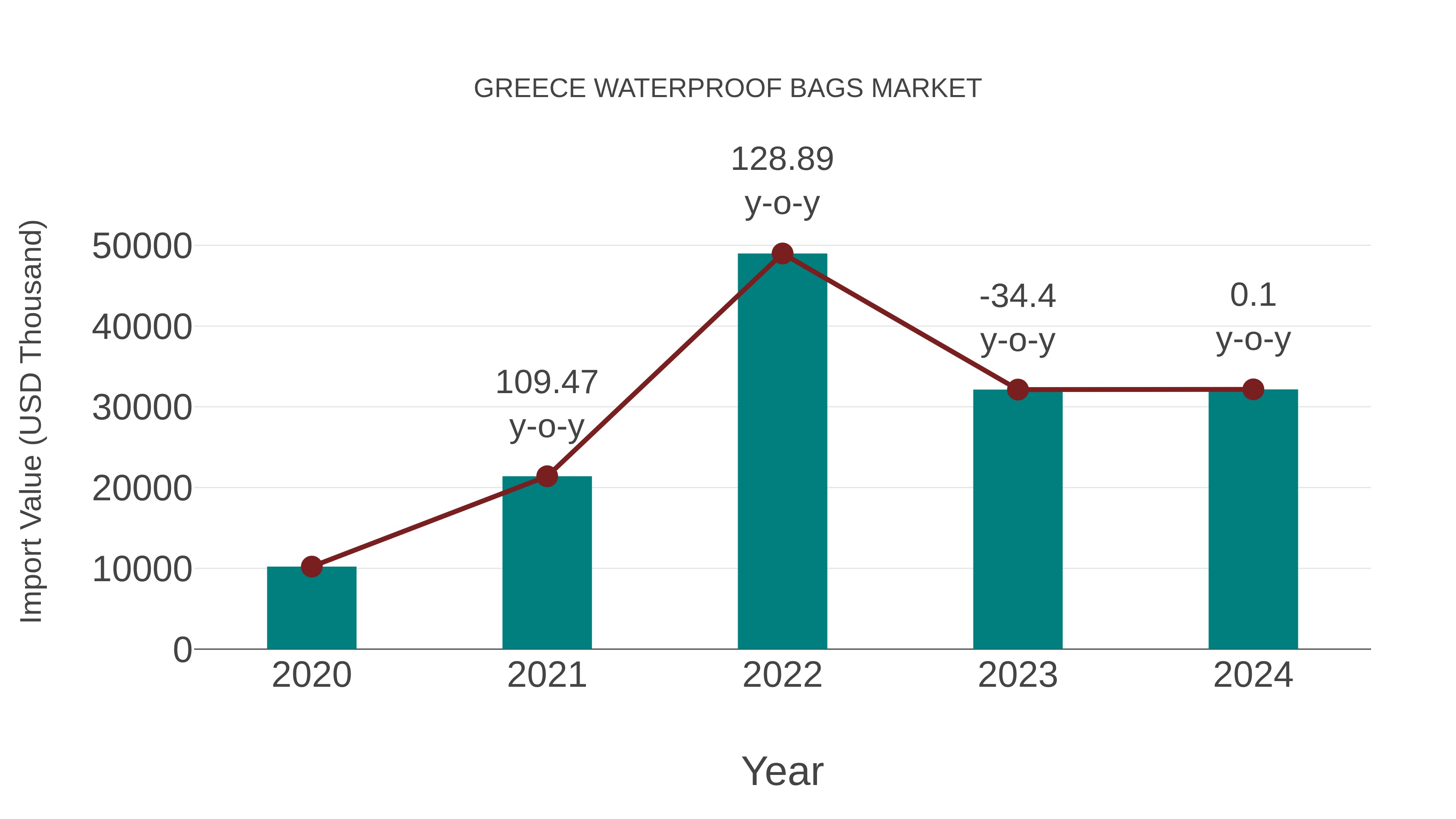  Greece Waterproof Bags Market: Import Trend Analysis