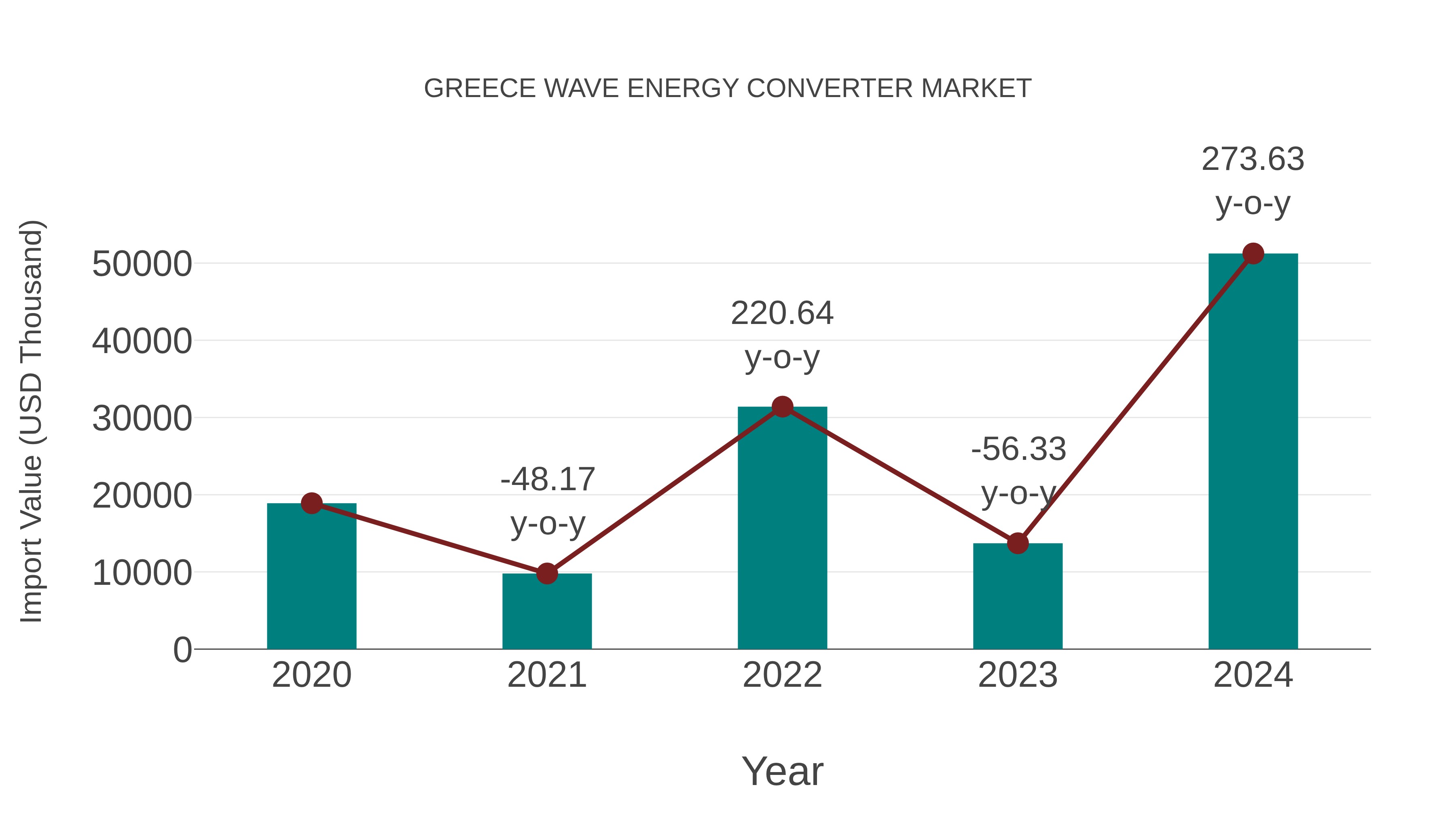  Greece Wave Energy Converter Market: Import Trend Analysis
