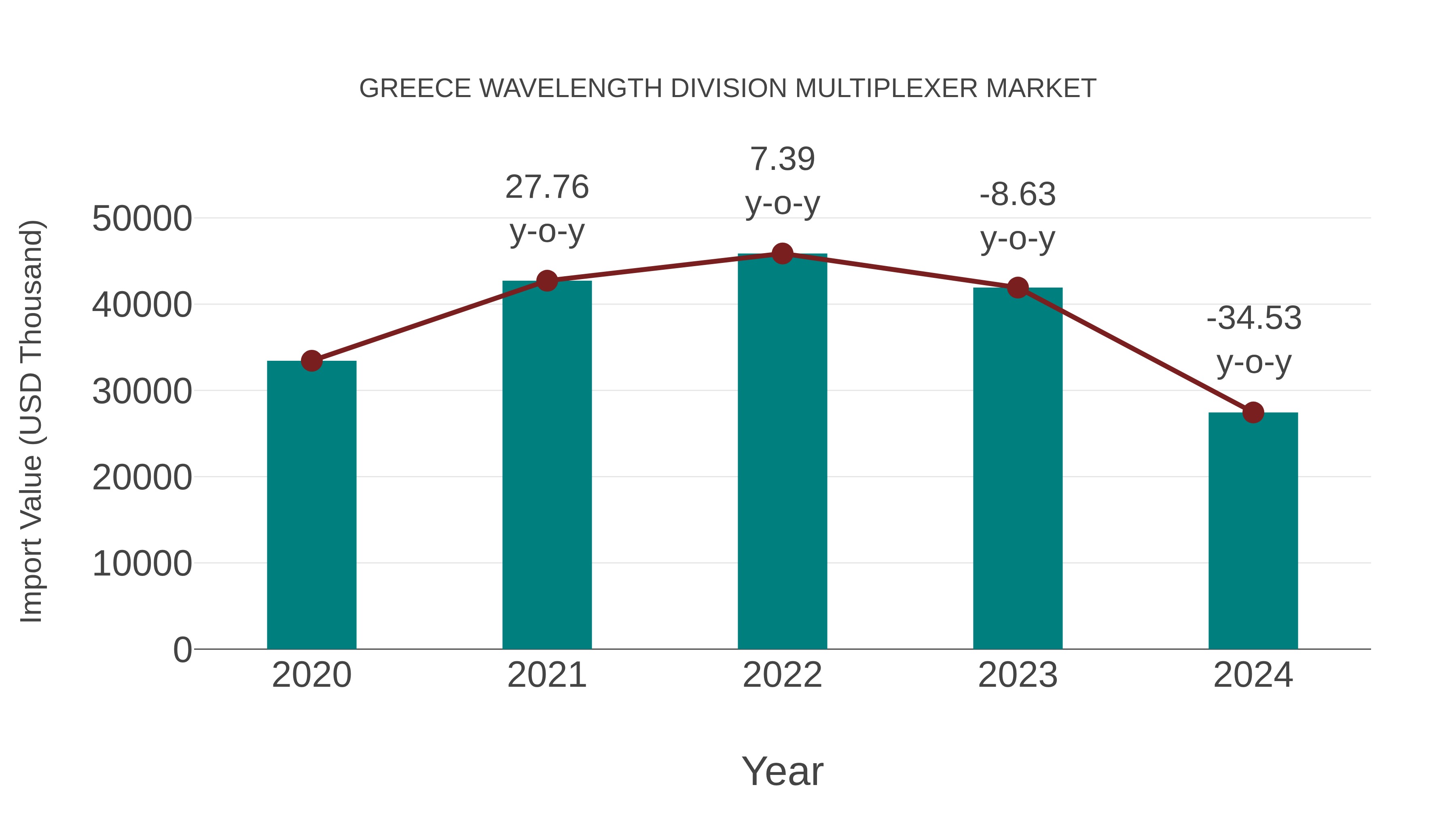  Greece Wavelength Division Multiplexer Market: Import Trend Analysis