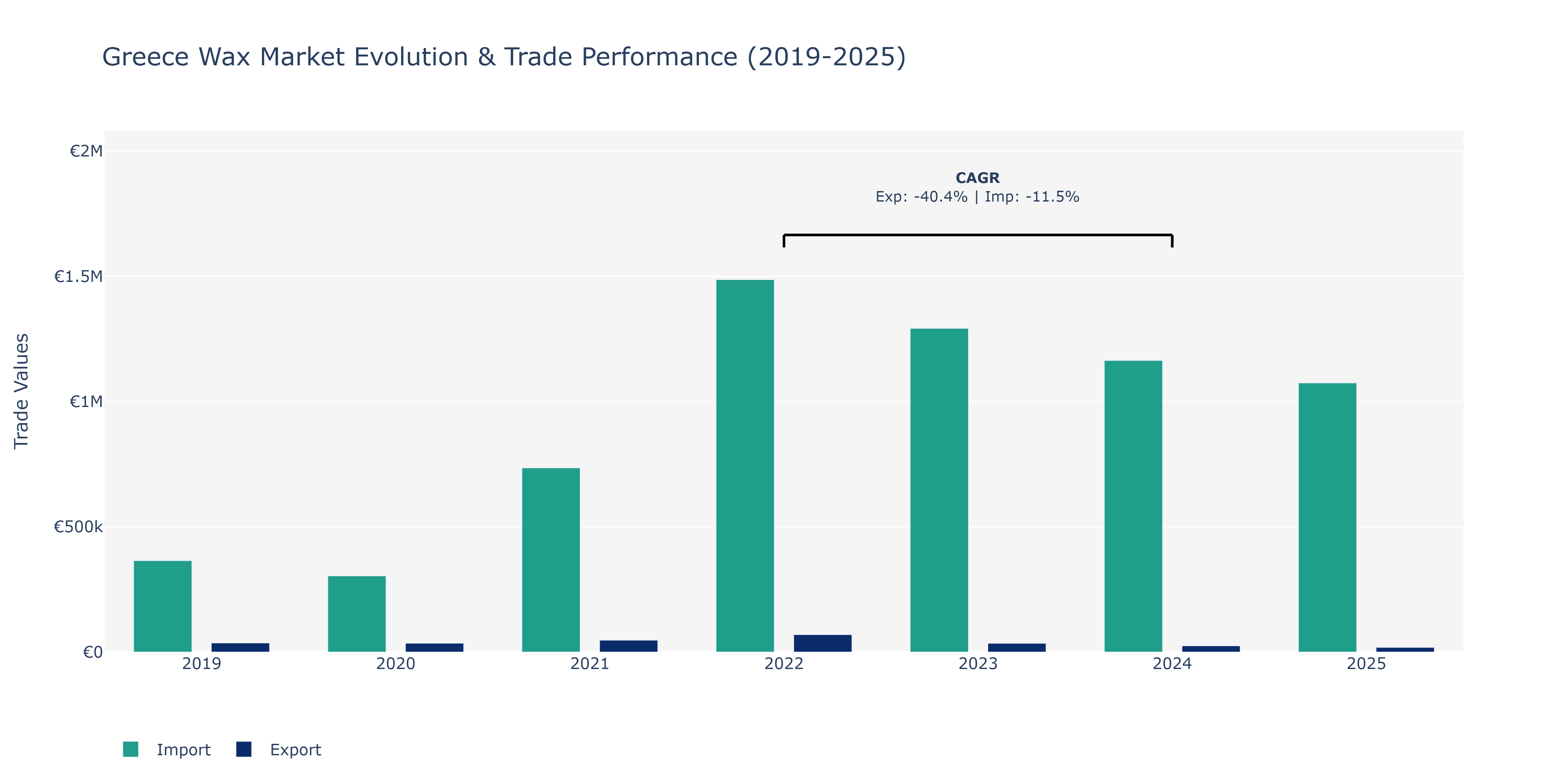 Greece Wax Market: Production & Trade Performance (2019-2025)
