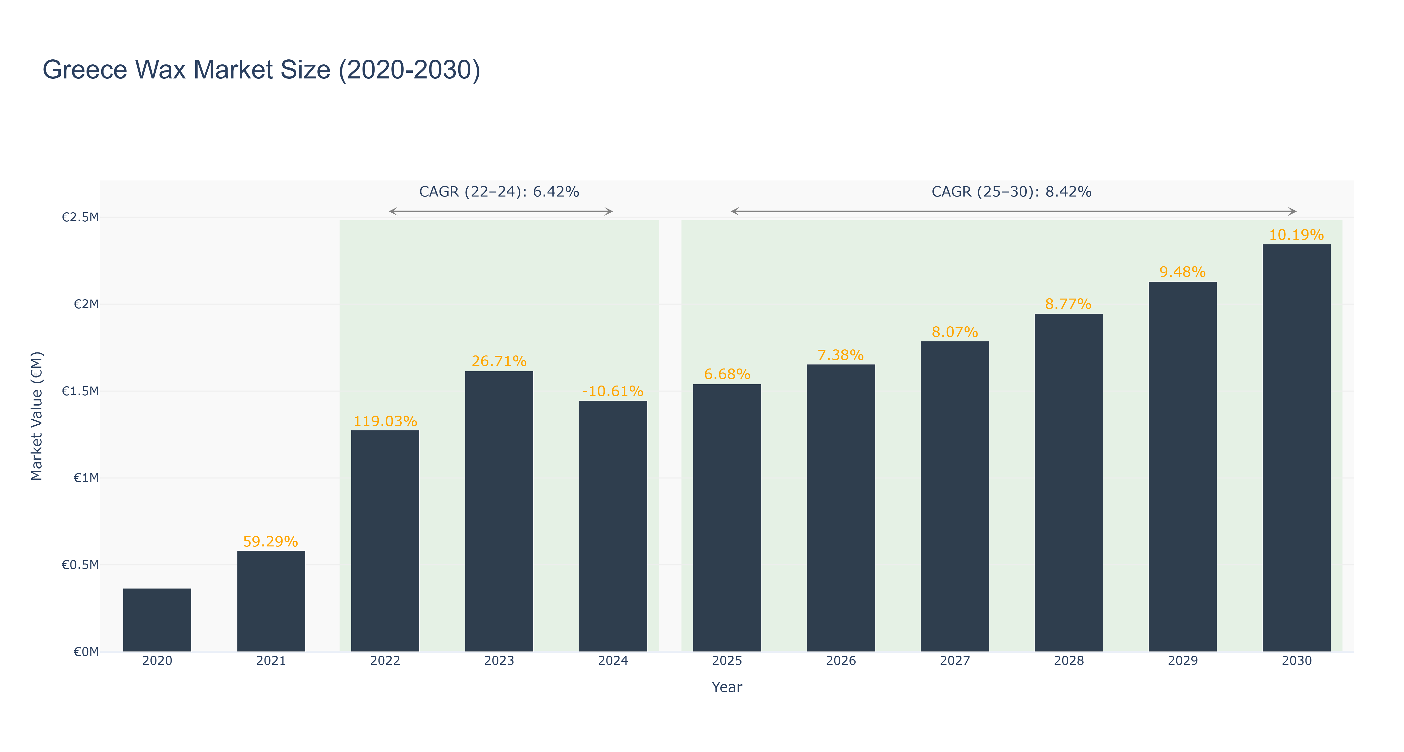 Greece Wax Market Size (2020-2030)