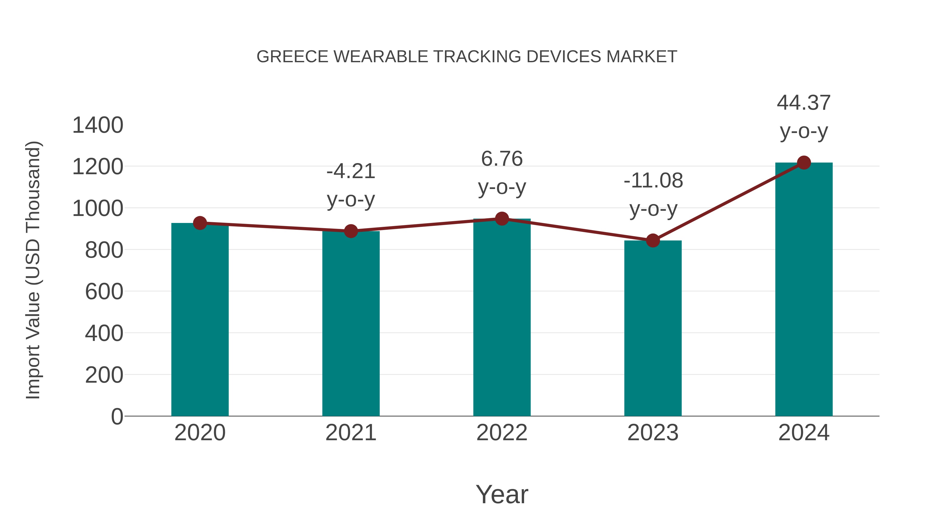  Greece Wearable Tracking Devices Market: Import Trend Analysis