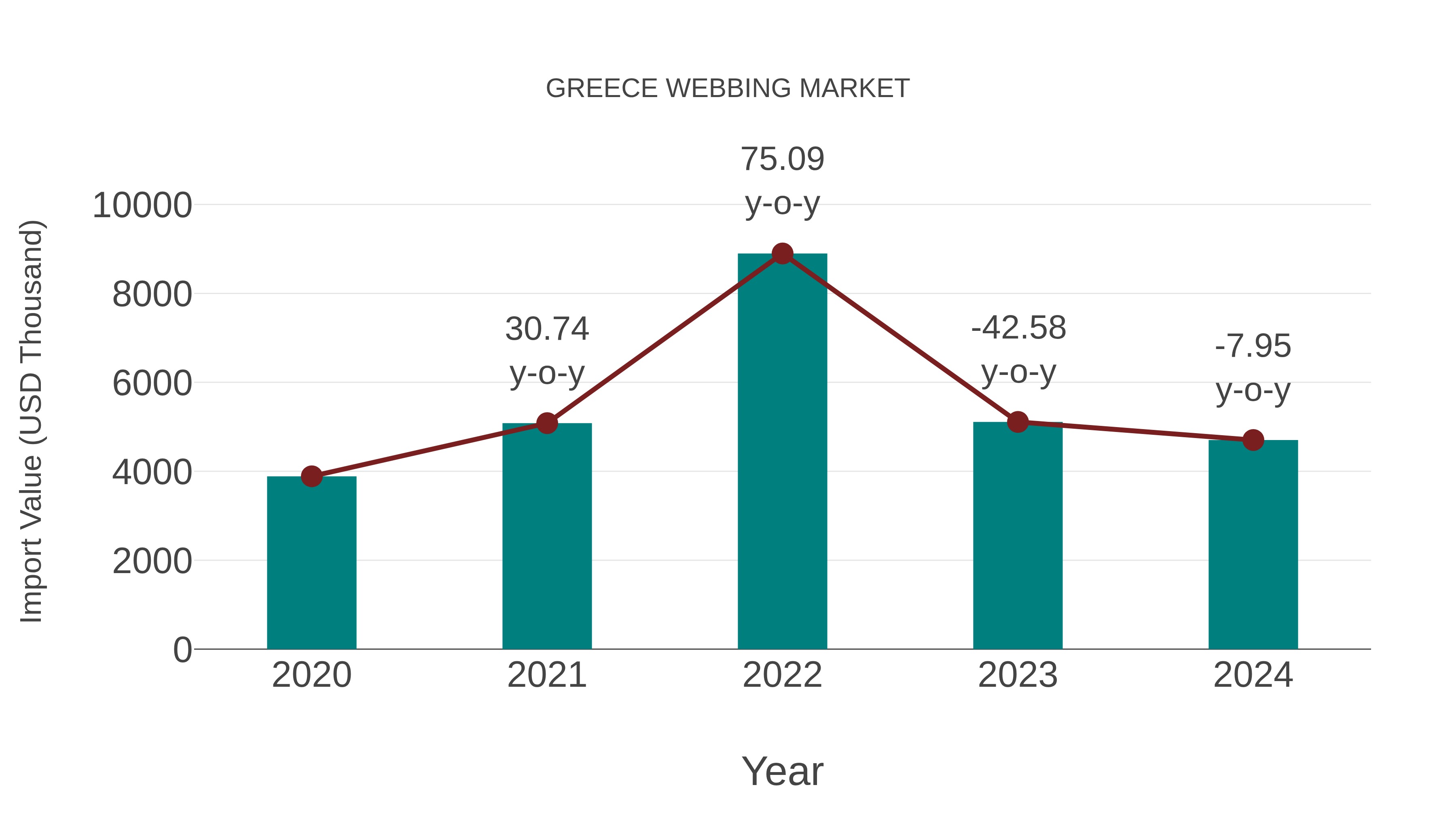  Greece Webbing Market: Import Trend Analysis