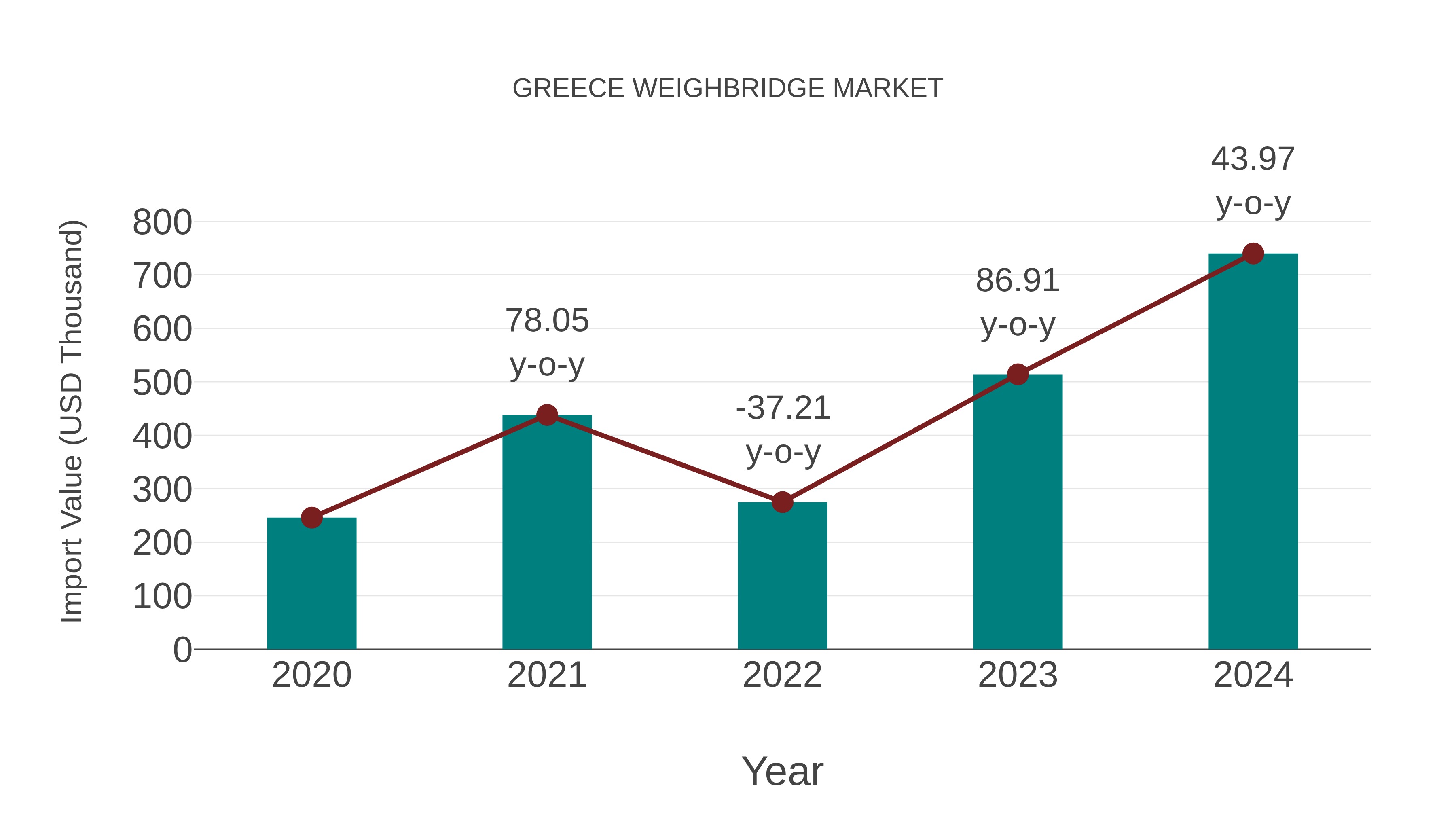  Greece Weighbridge Market: Import Trend Analysis