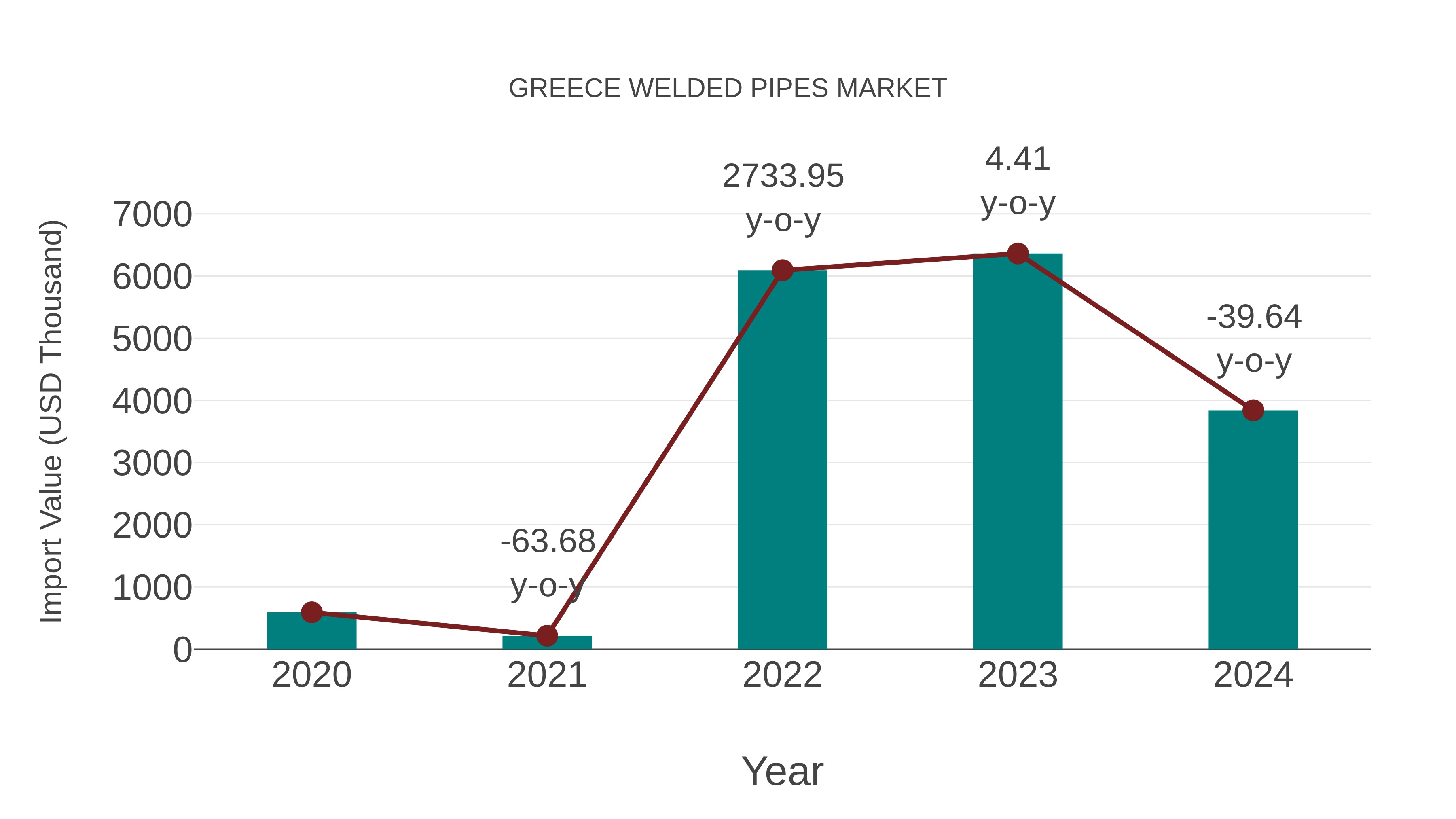  Greece Welded Pipes Market: Import Trend Analysis