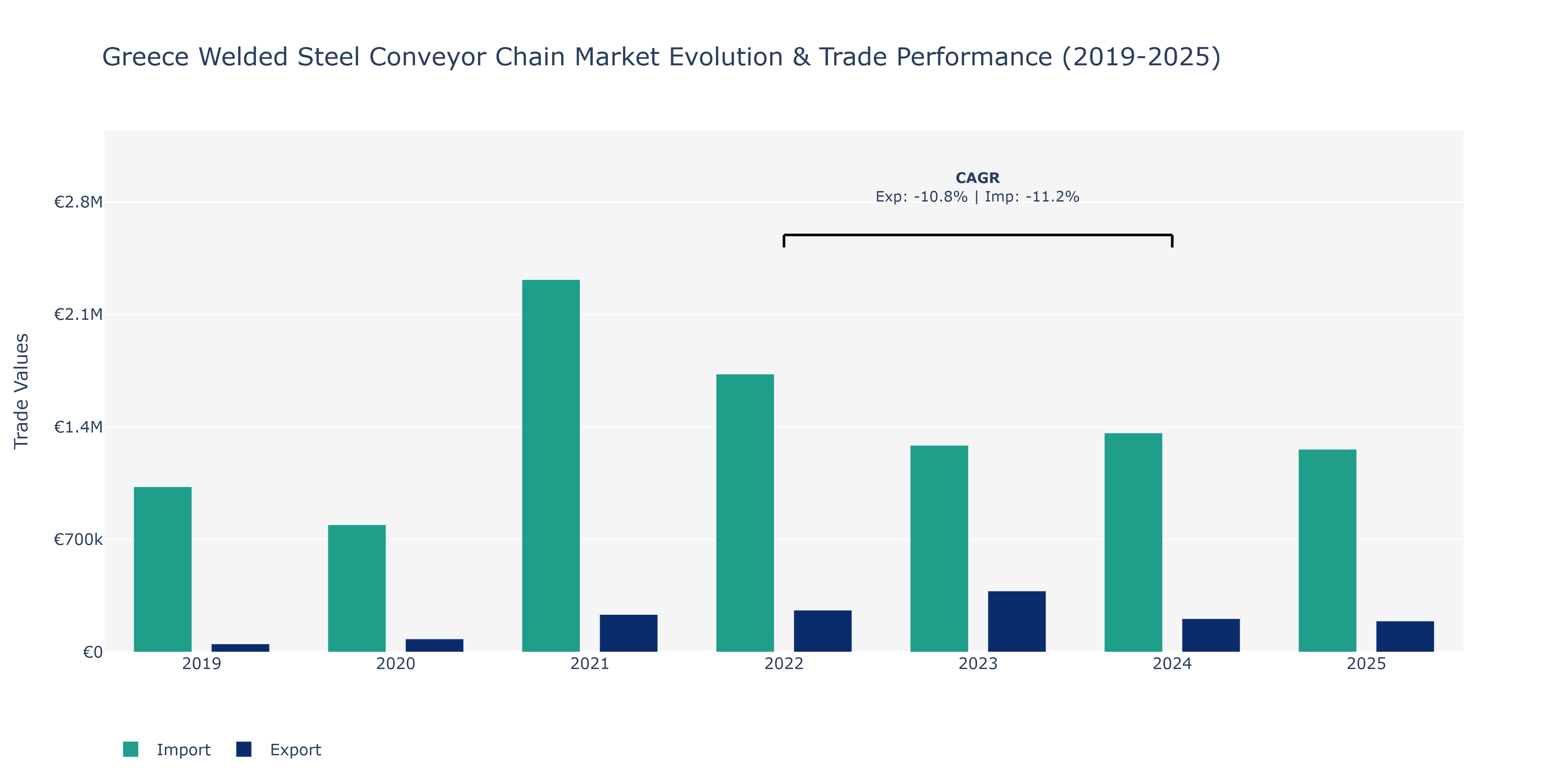Greece Welded Steel Conveyor Chain Market: Production & Trade Performance (2019-2025)