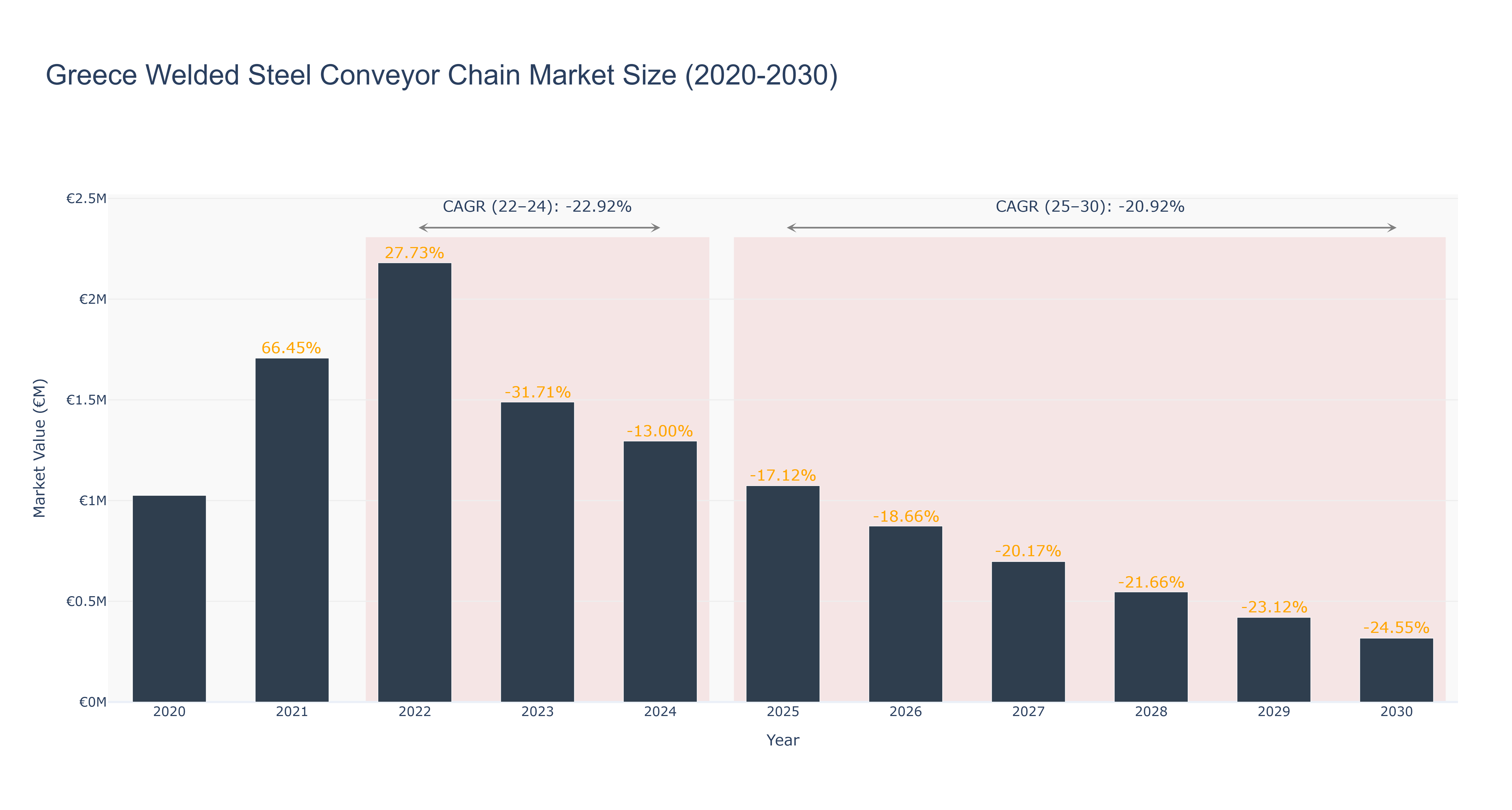 Greece Welded Steel Conveyor Chain Market Size (2020-2030)