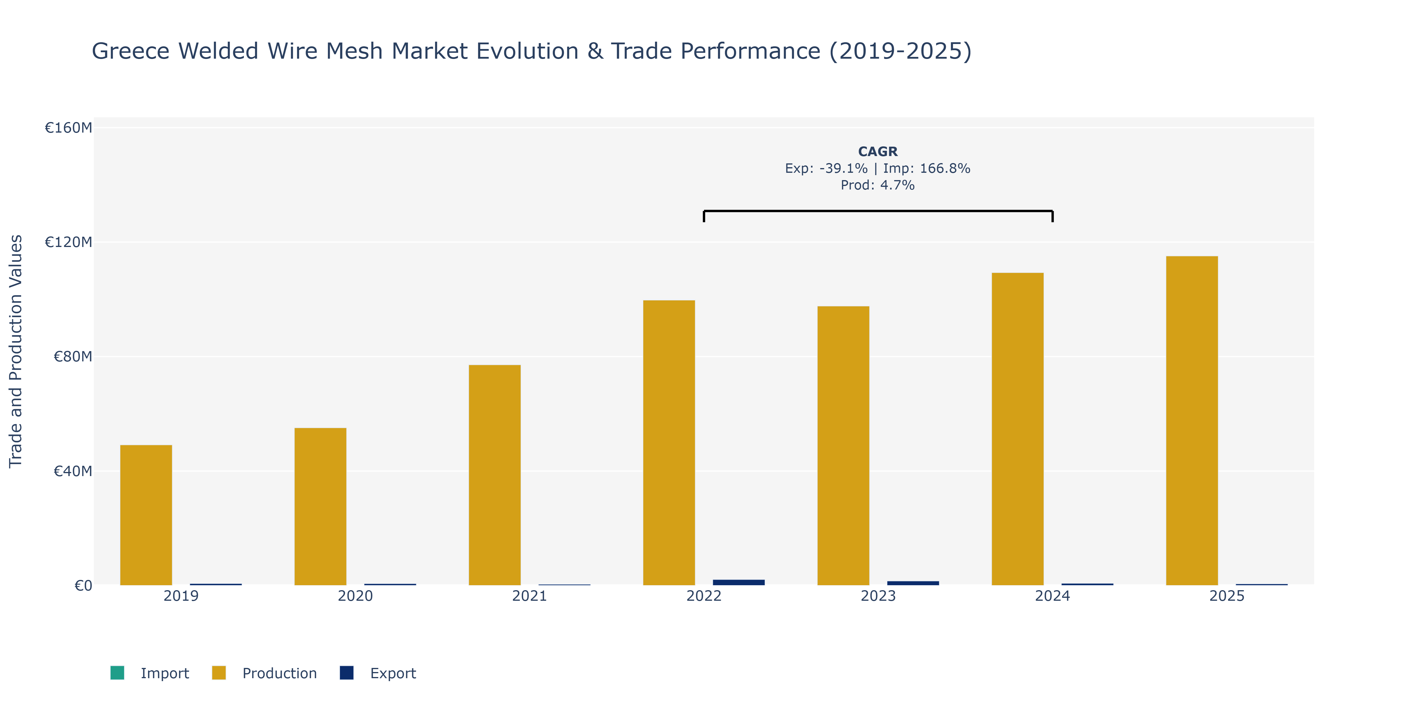 Greece Welded Wire Mesh Market: Production & Trade Performance (2019-2025)