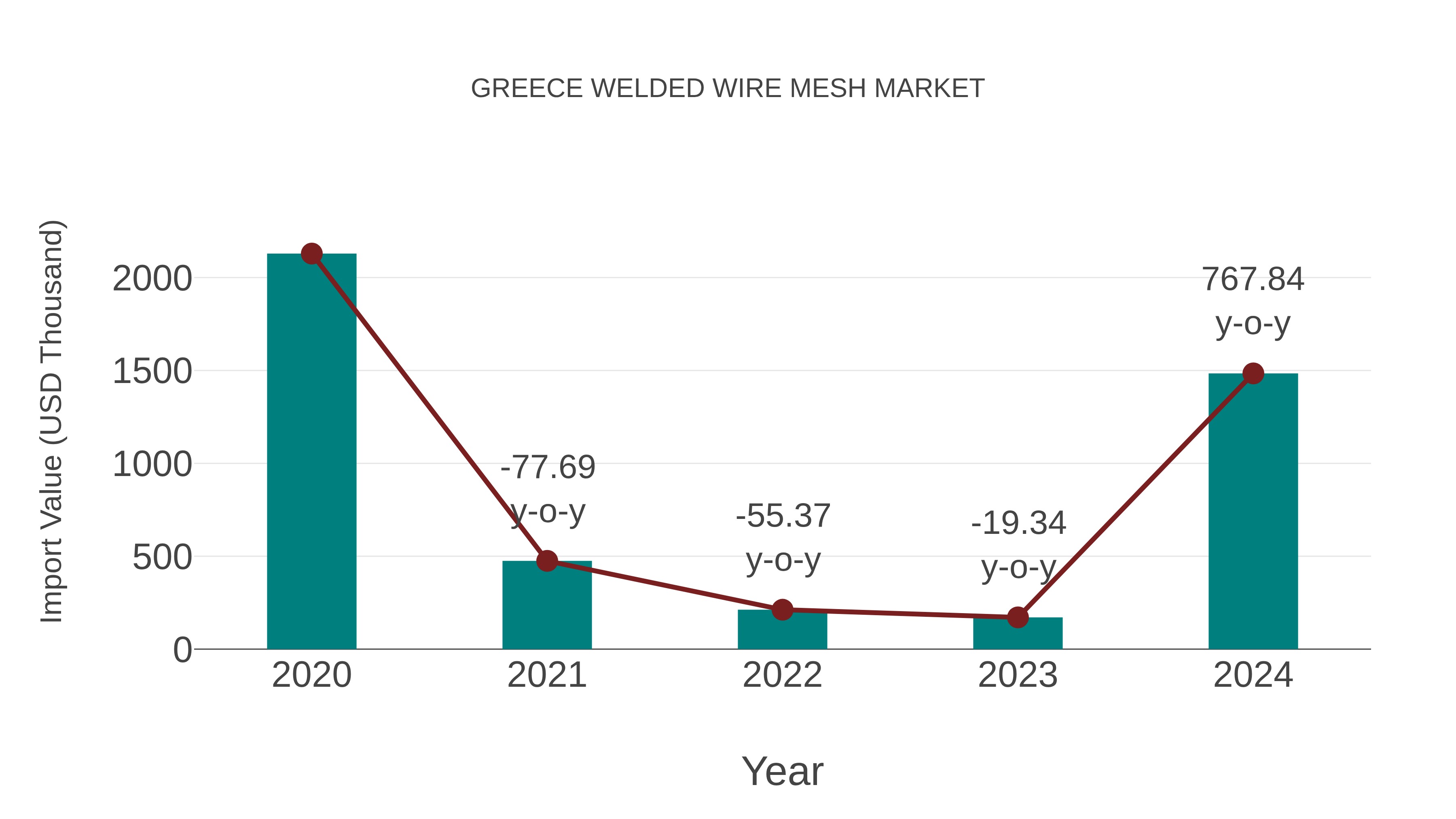  Greece Welded Wire Mesh Market: Import Trend Analysis